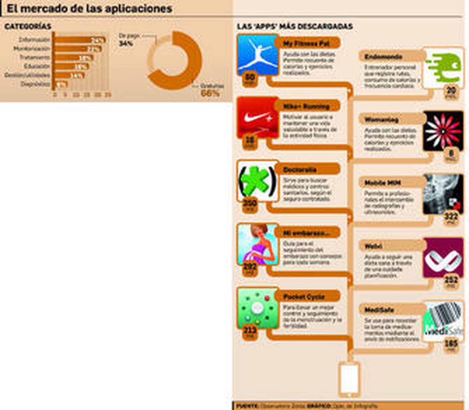 La revolución de las 'app' sanitarias