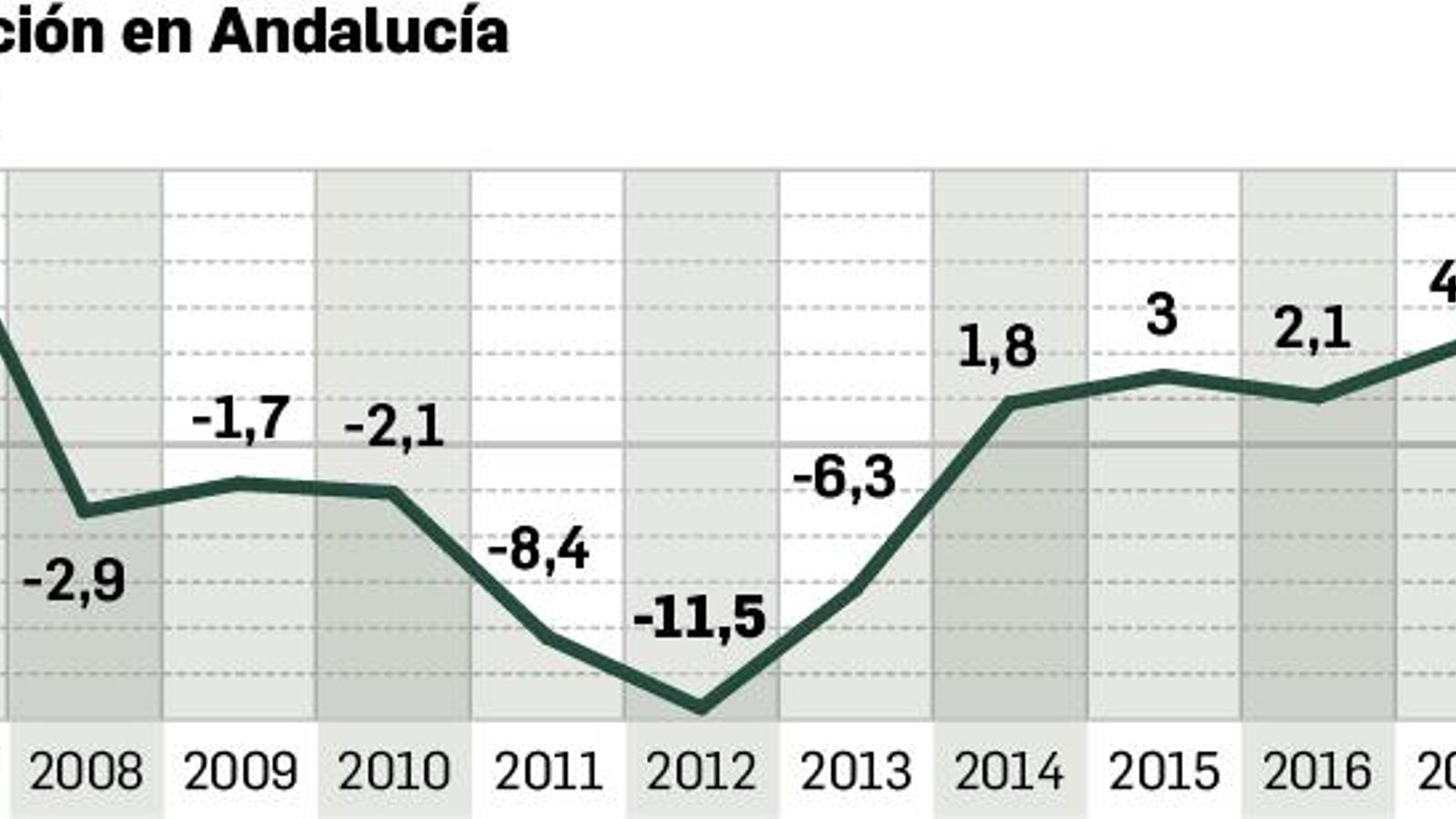 Evolución del precio de la vivienda en Andalucía. Evolución del precio de la vivienda en Andalucía.