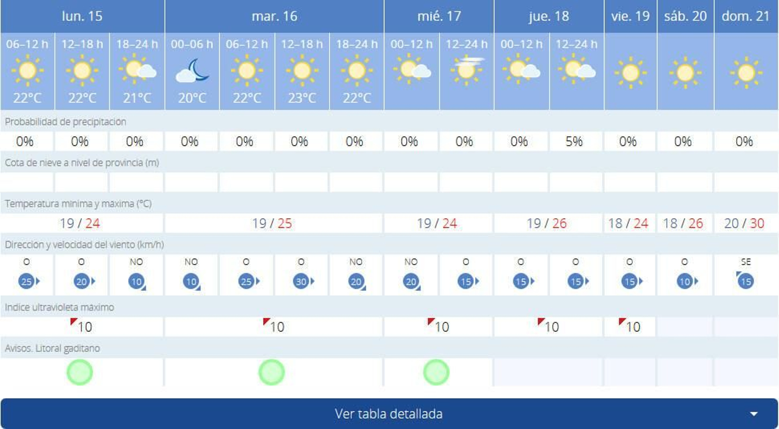 Previsión de temperaturas para la semana en Cádiz.