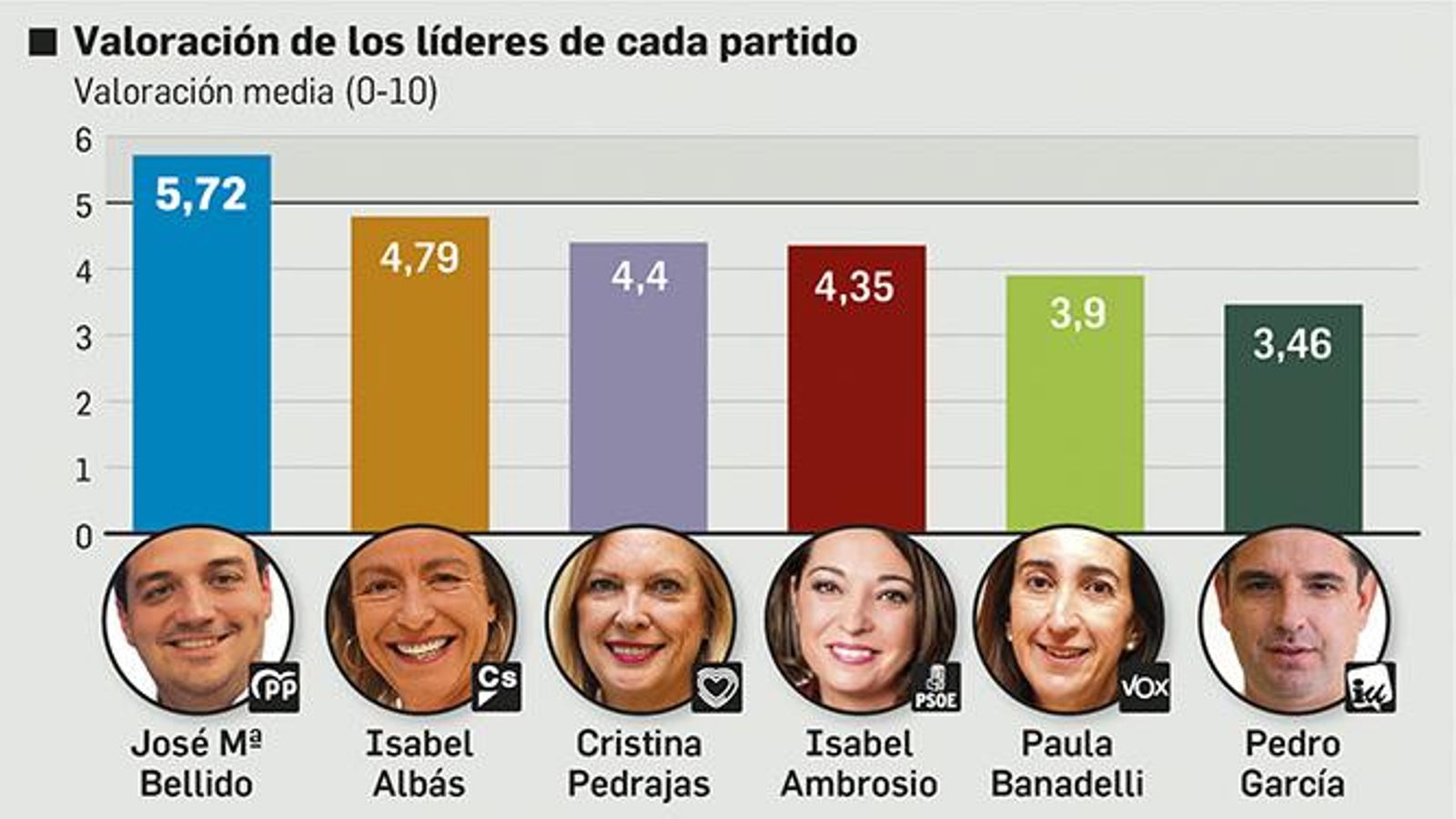 Valoración de los líderes de cada partido.