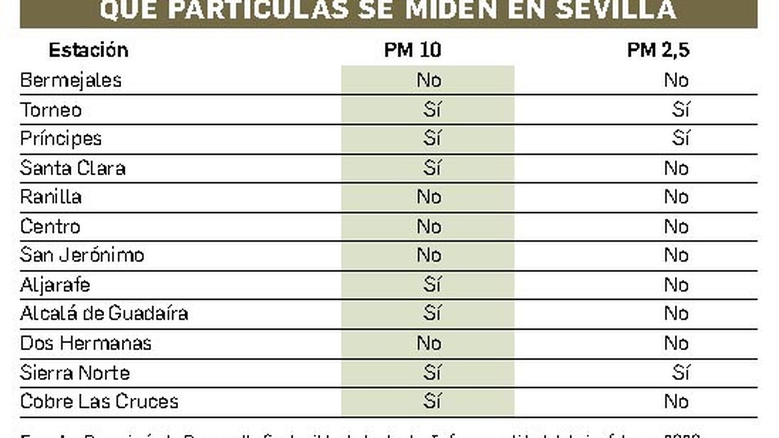 Qué partículas en suspensión se miden en Sevilla
