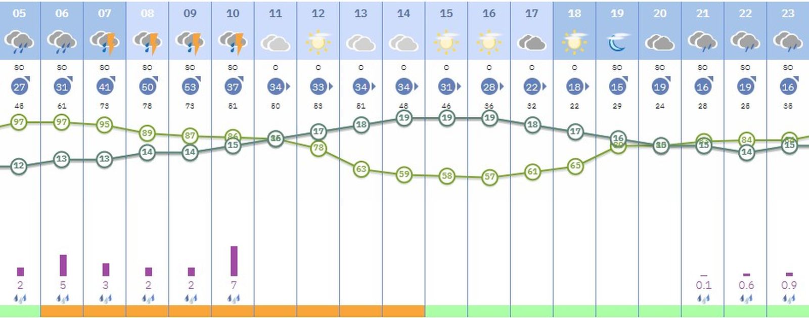 El tiempo en Sevilla el 28 de enero