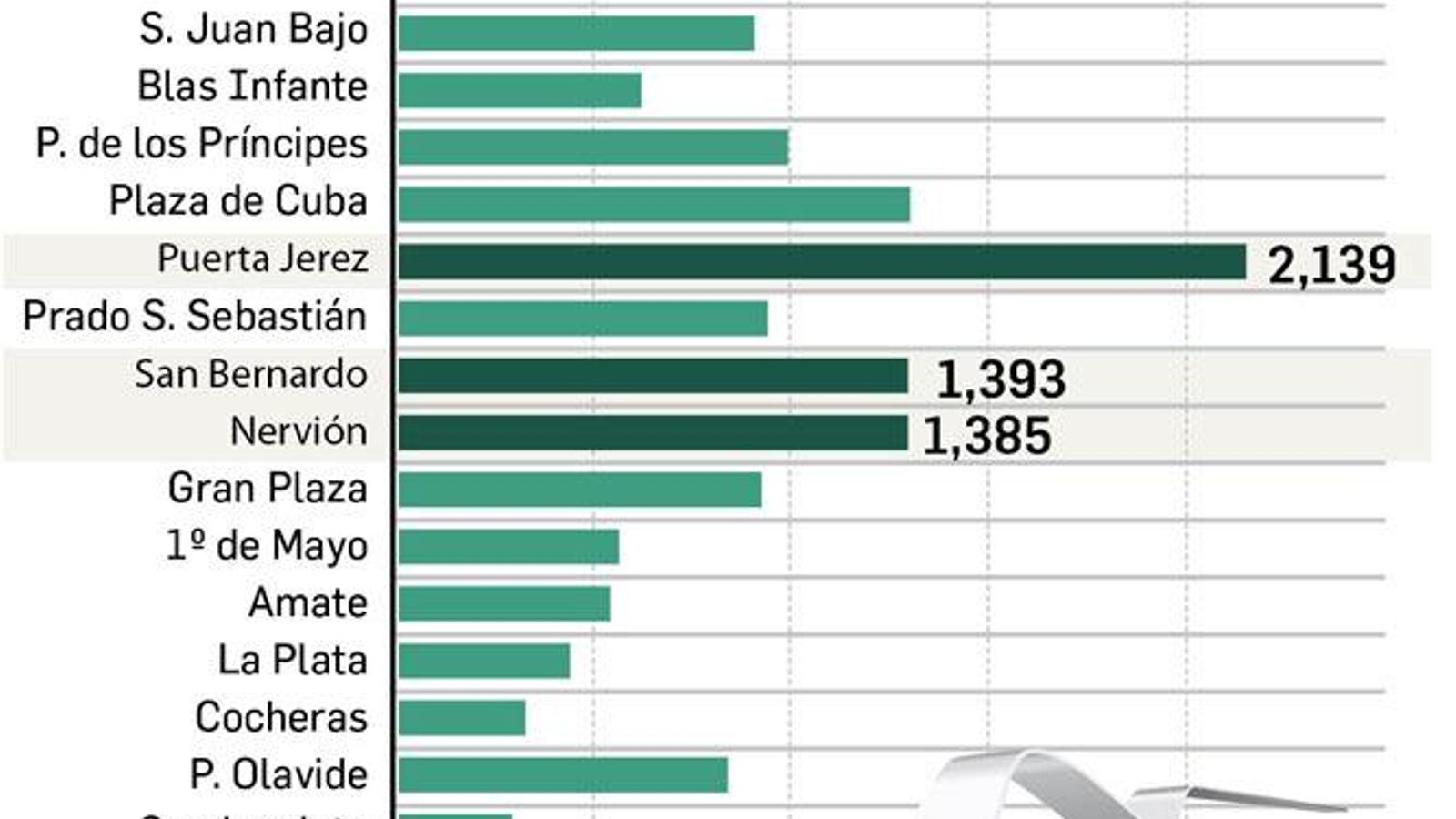 Estaciones del Metro de Sevilla más utilizadas en 2019.