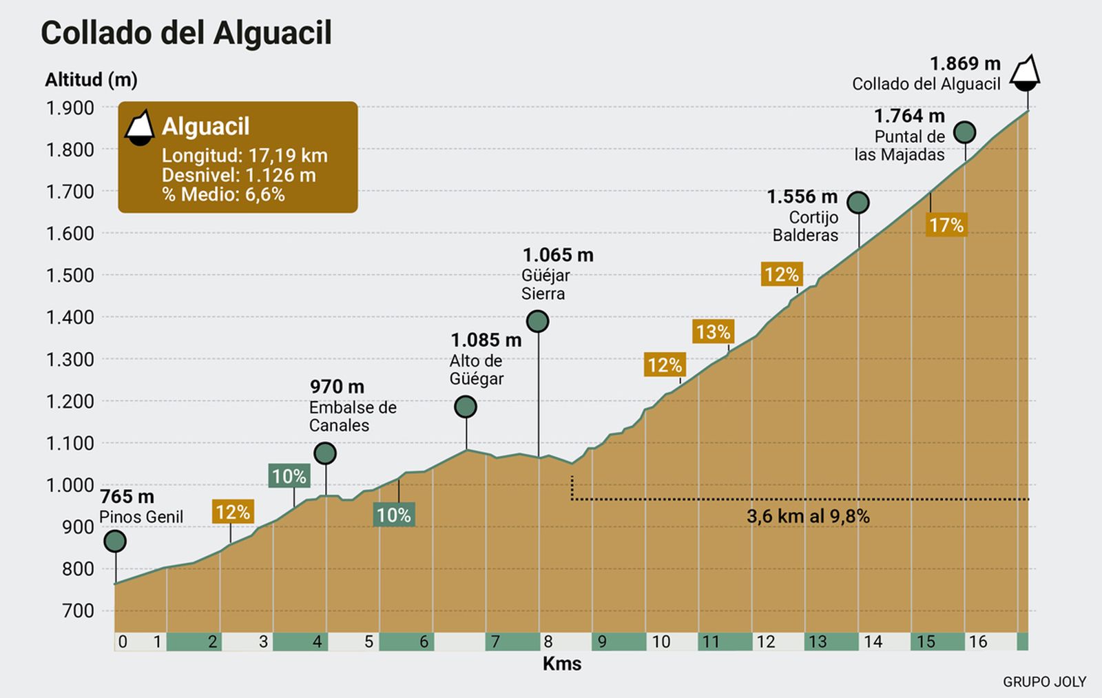 Collado del Alguacil. Fuente: Altimetrías