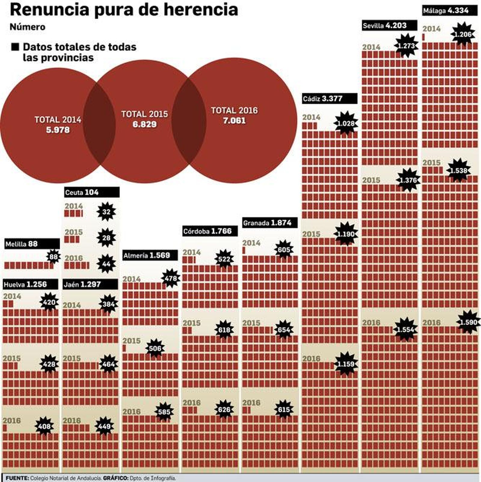 Fuente: Colegio Notarial de Andalucía