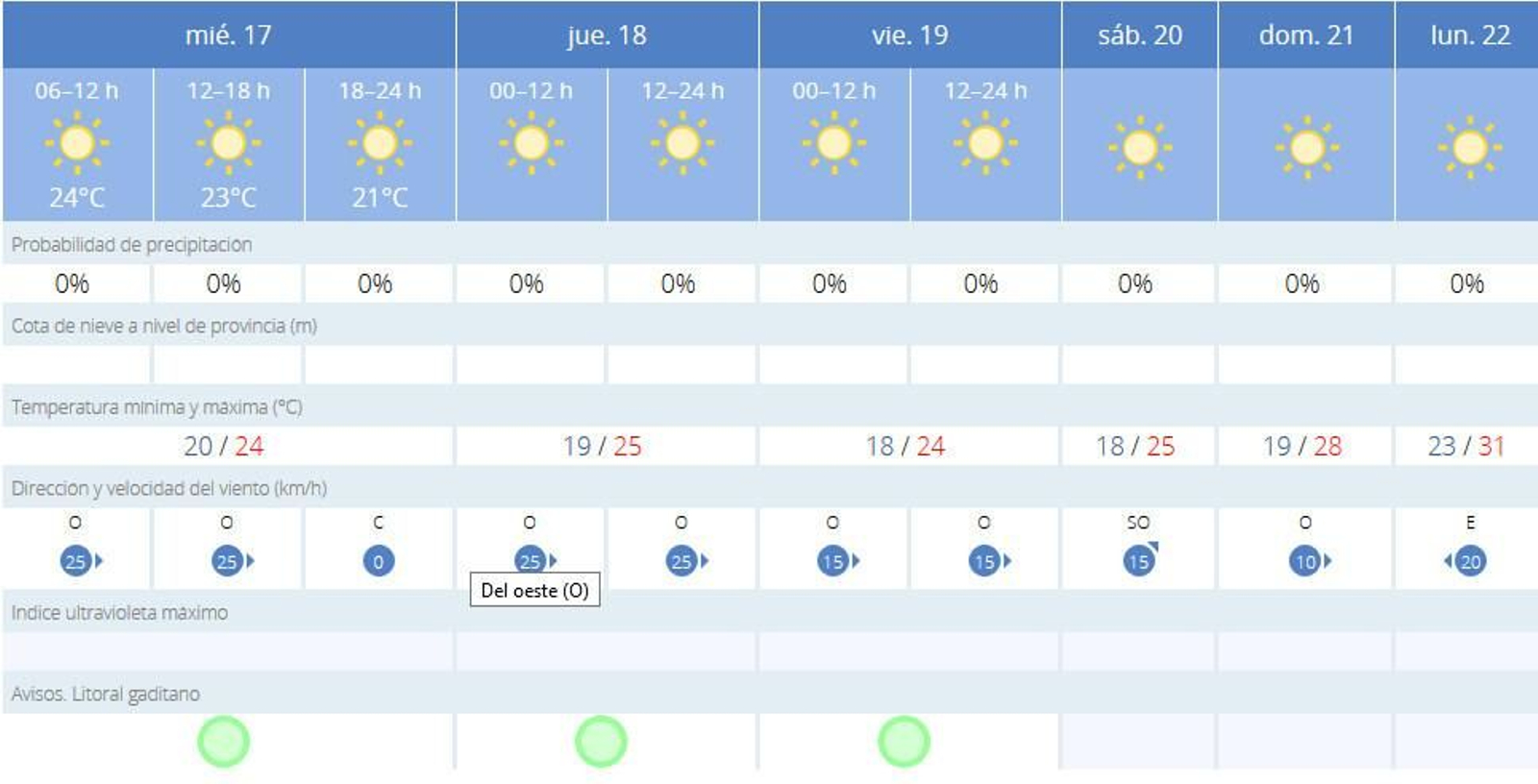 Pronóstico para Cádiz.