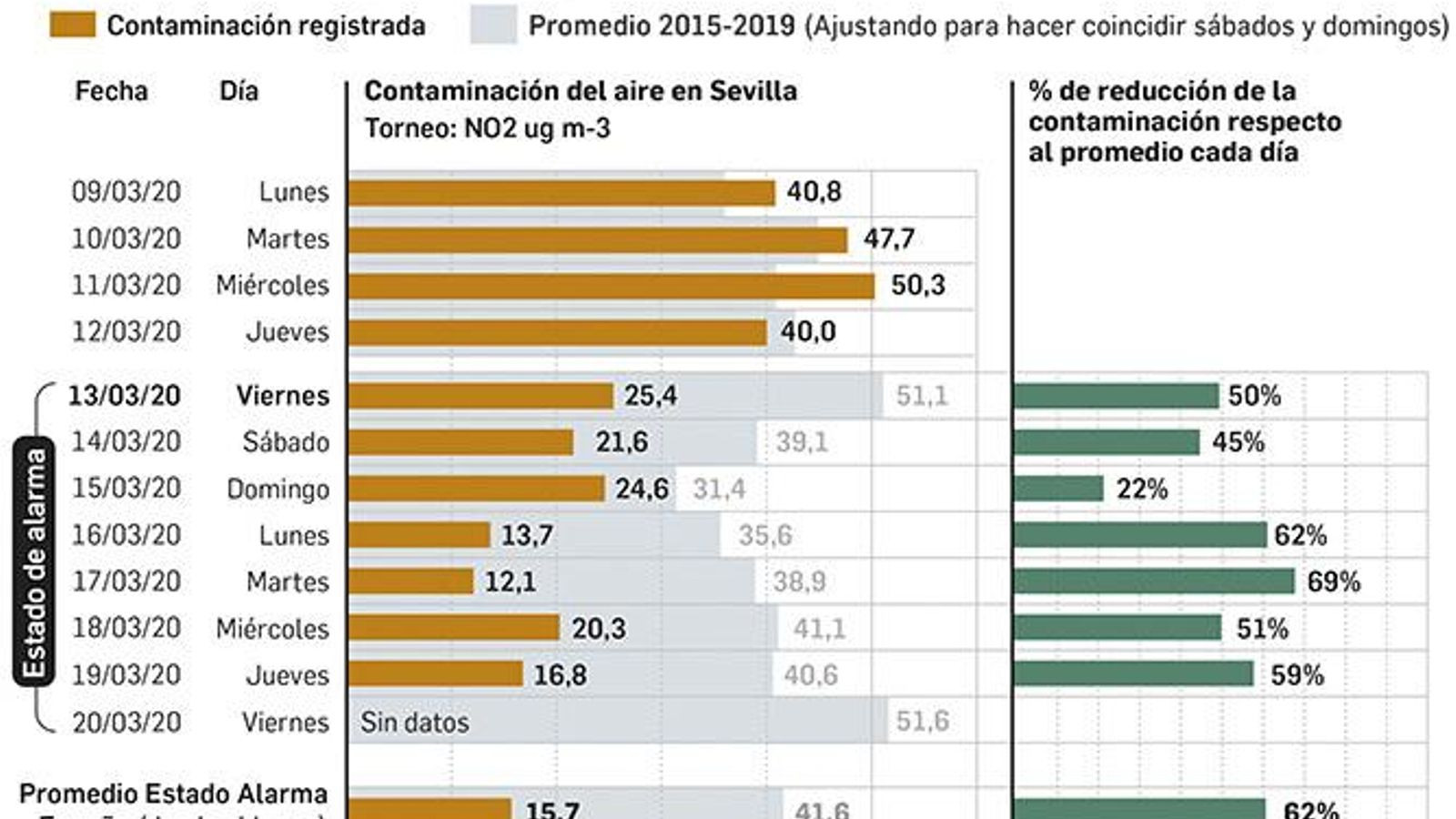 Evolución del dióxido de nitrógeno en marzo en Sevilla.