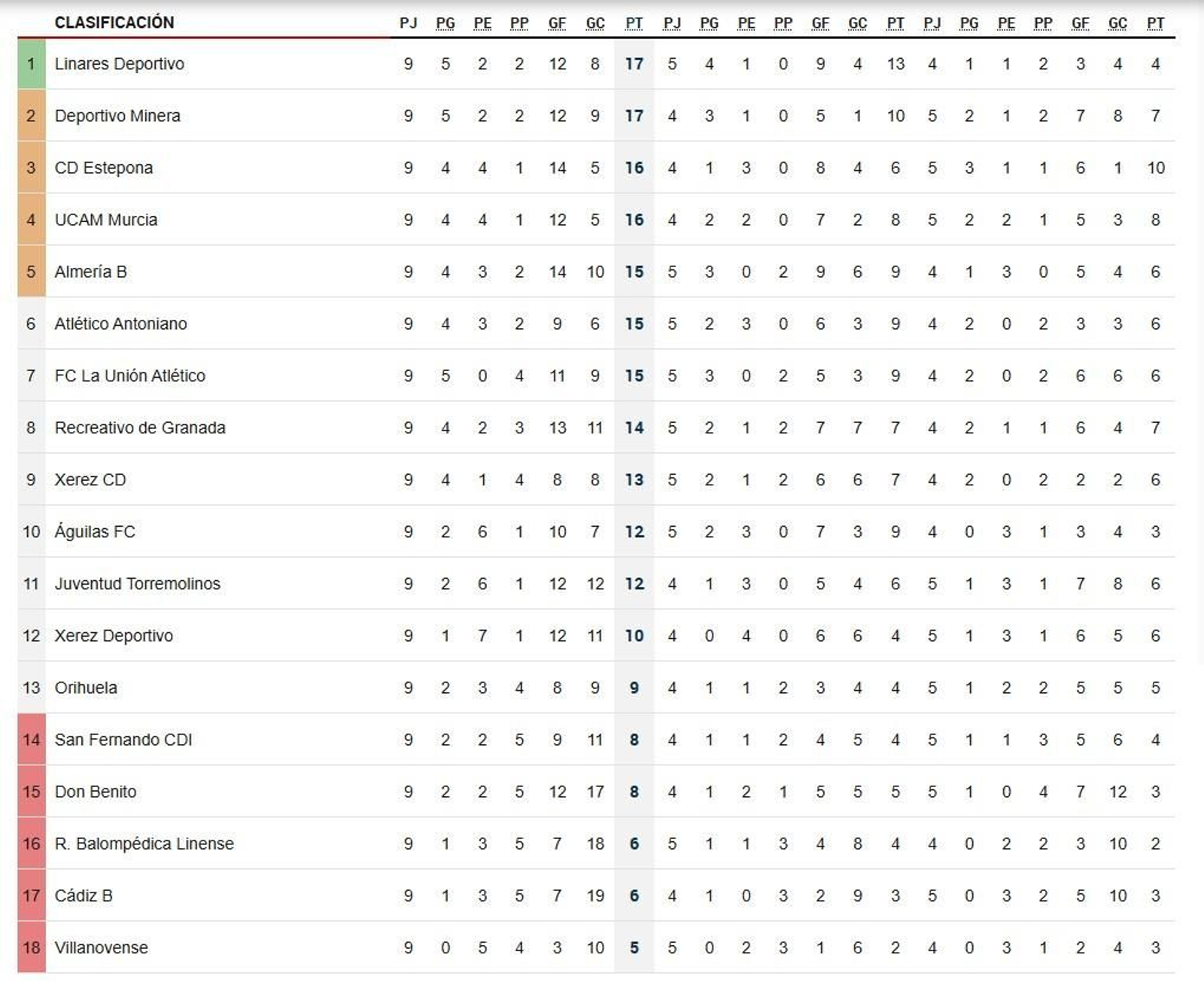 Clasificación tras la novena jornada en el grupo IV de Segunda Federación