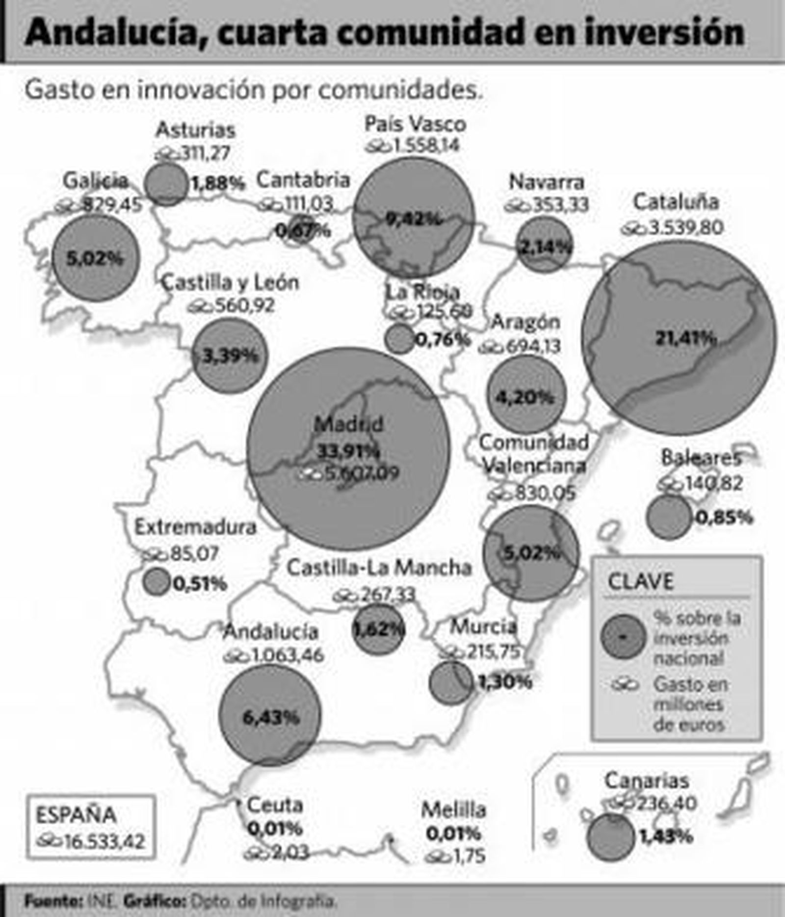 El gasto empresarial andaluz en innovación supera el bache y repunta un 15%