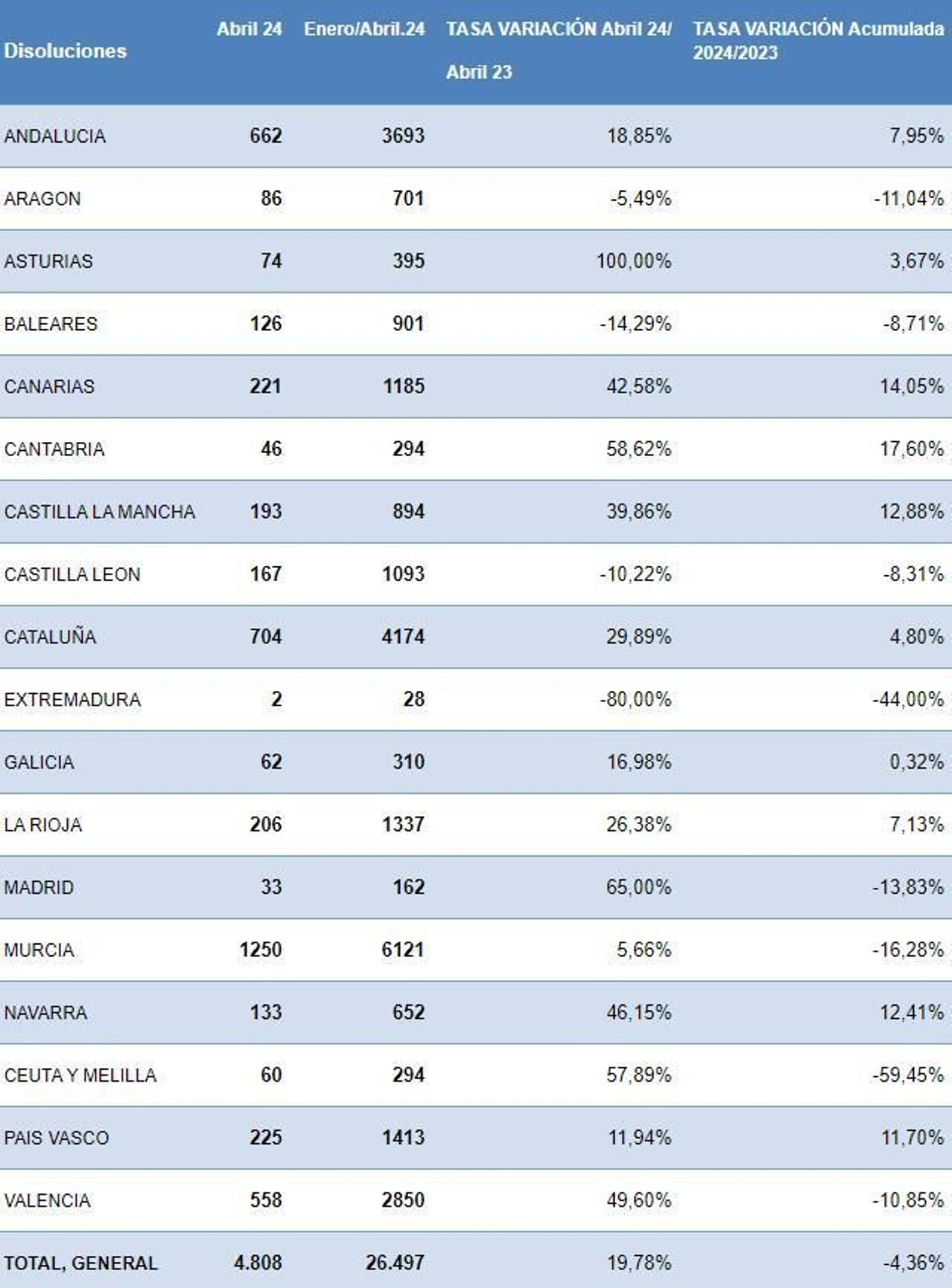 Disoluciones de empresas en el primer trimestre de 2024