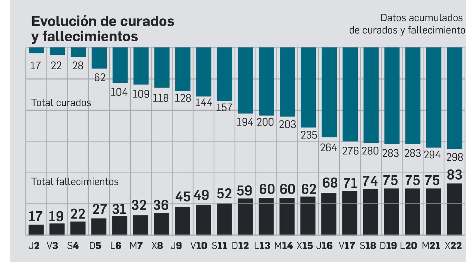 Evolución de curados y fallecimientos