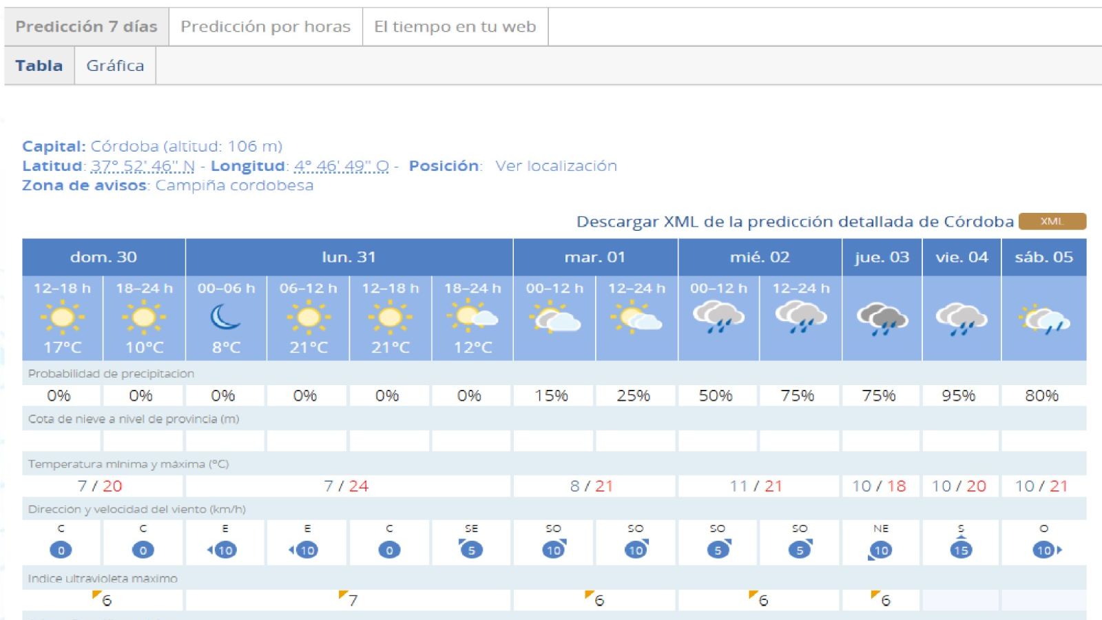 Previsión de la Aemet para esta semana en Córdoba