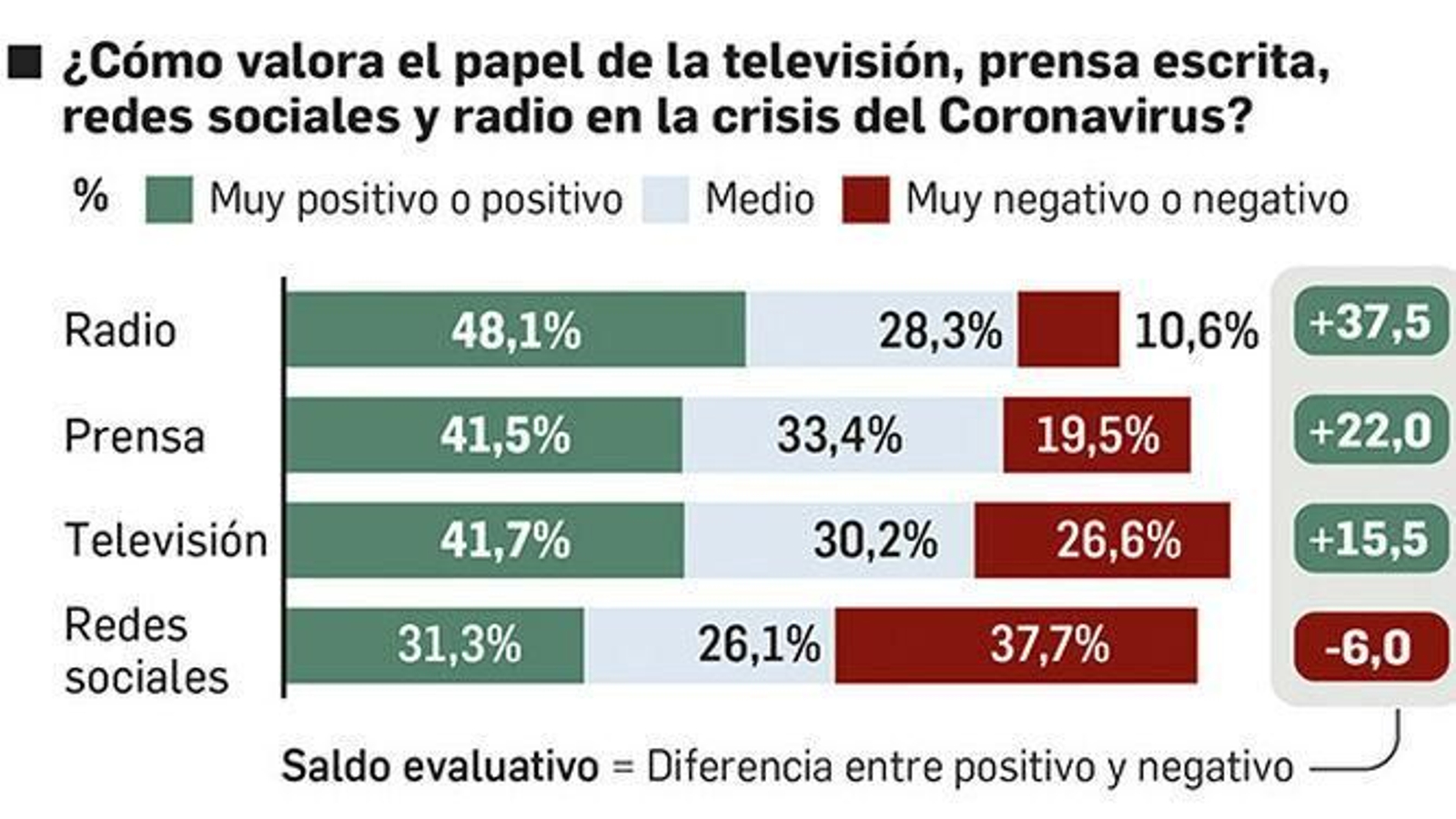 Valoración de los medios