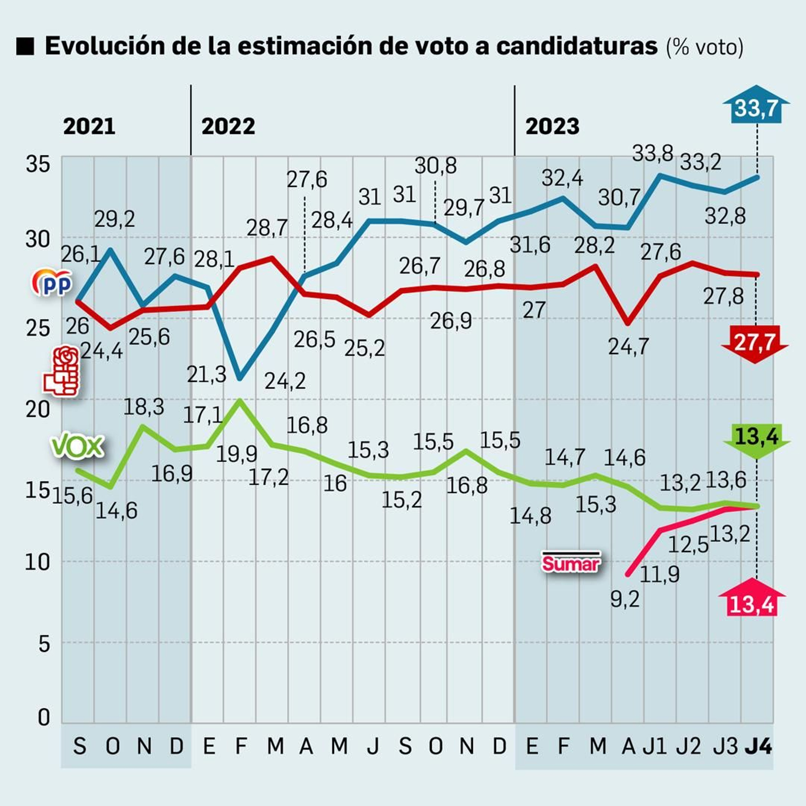 Evolución de la estimación de voto el próximo 23-J. Fuente:  DYM