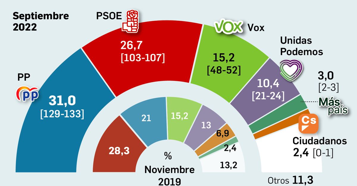 El PP y Vox mantienen la mayoría absoluta pese a la mejoría del PSOE