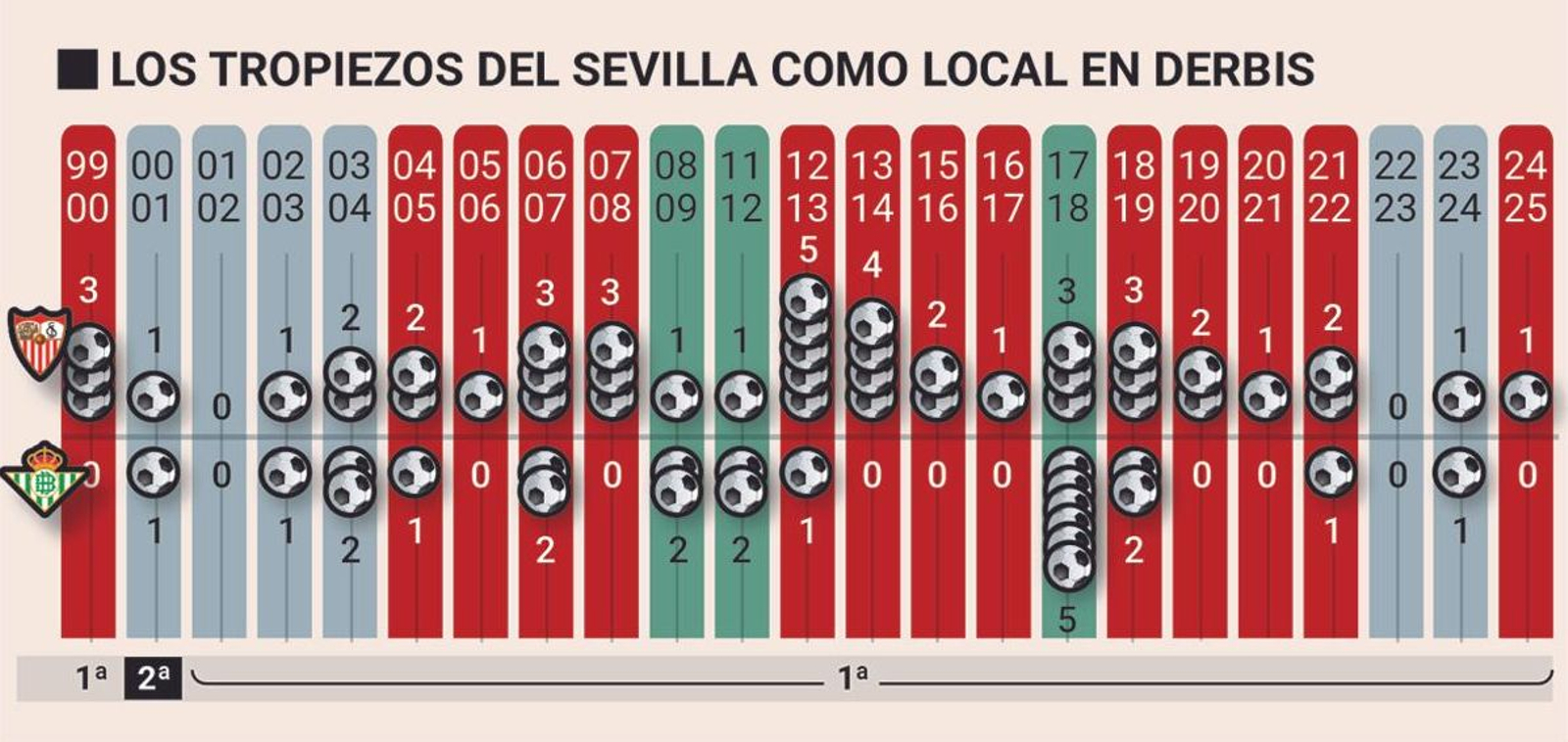 Los tropiezos del Sevilla como local en derbis