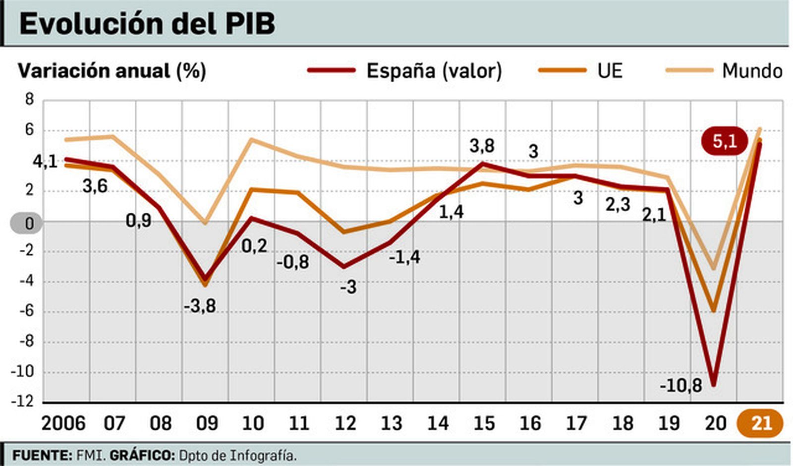 La vulnerabilidad de la economía española ante la crisis