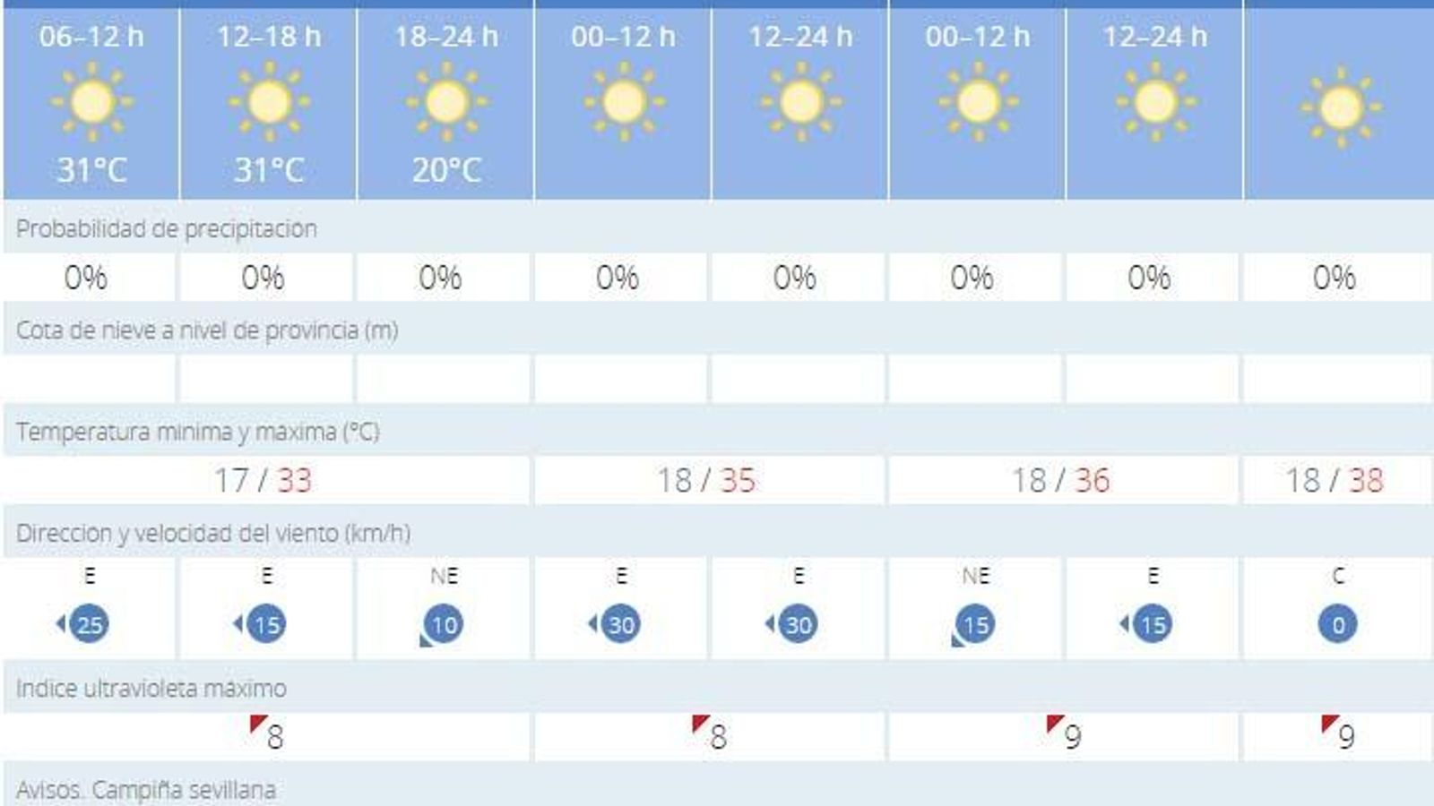 Previsión hasta el domingo