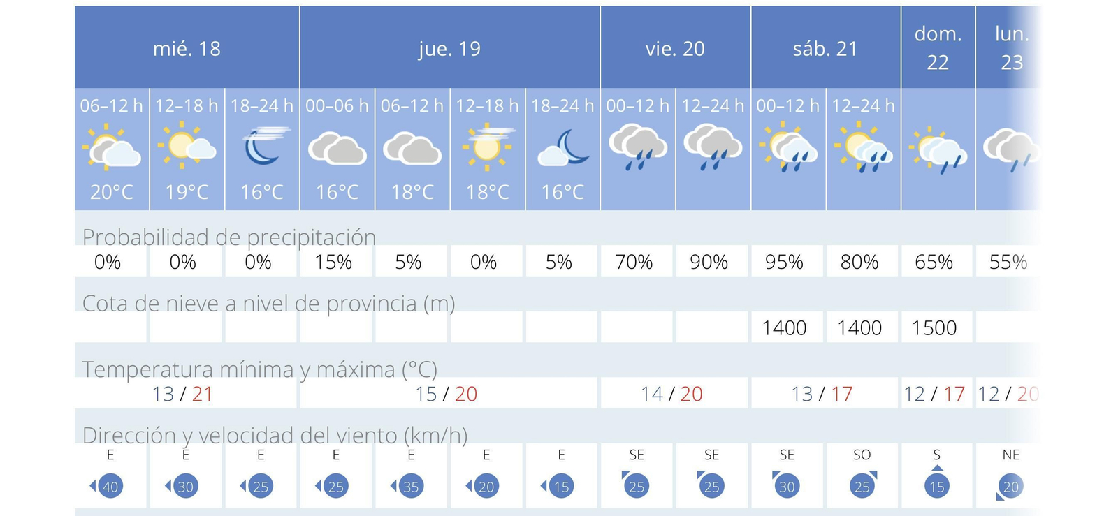 La previsión del tiempo en Cádiz, según la AEMET.