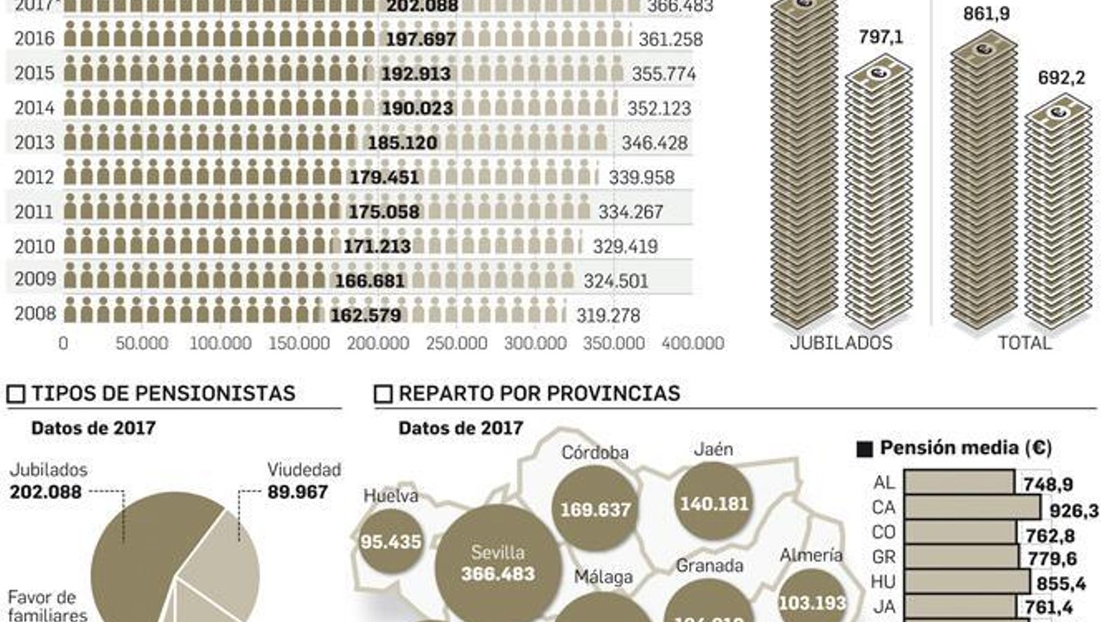 Fuentes: Seguridad social. Gráfico: Departamento de Infografía