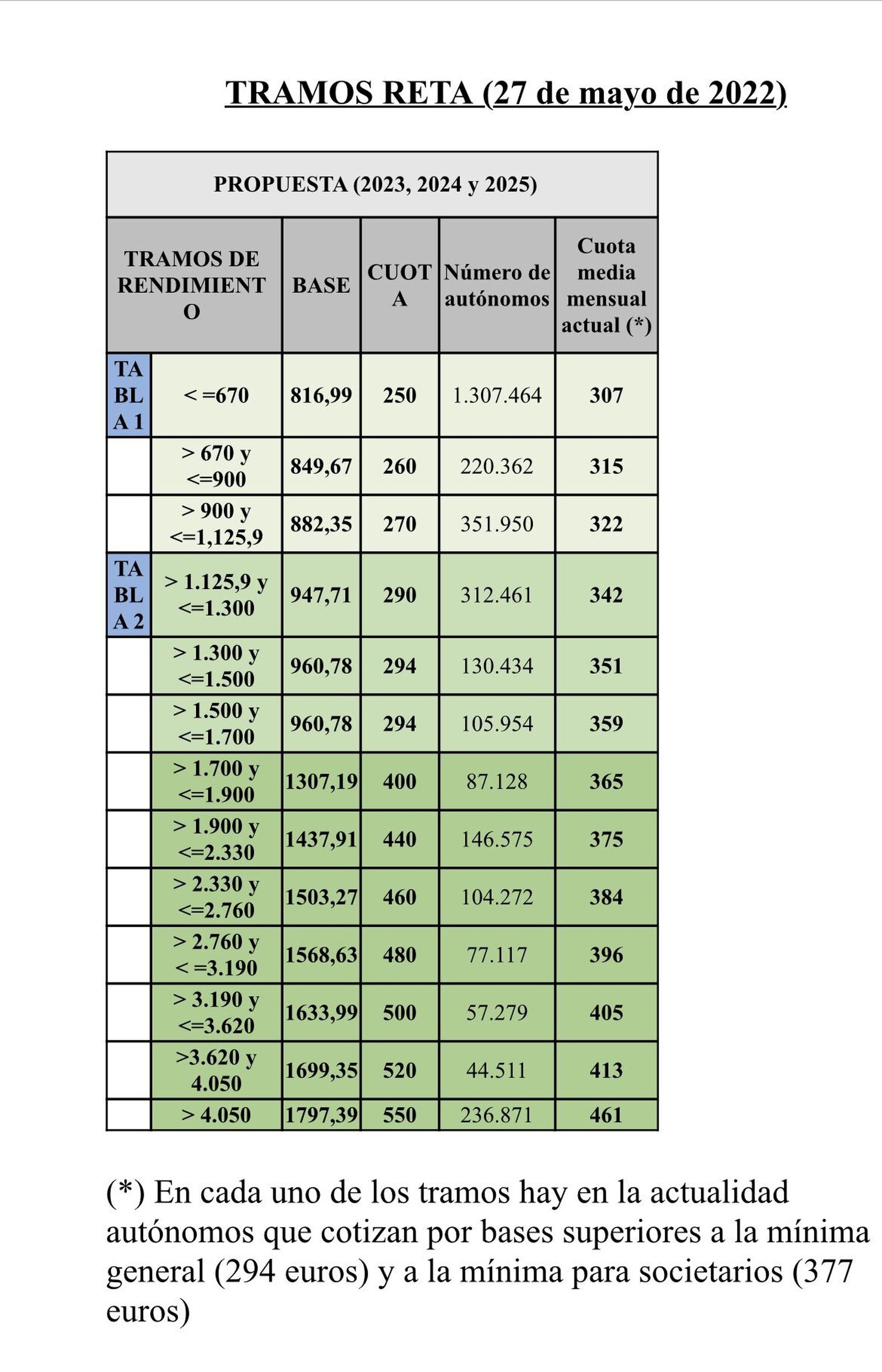 Nueva tabla de cuotas que propone el Gobierno desvelada por el presidente de UPTA, Eduardo Abad, en su cuenta de Twitter.