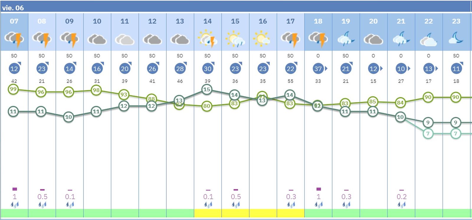 Previsión de lluvias por horas en Córdoba para este viernes.