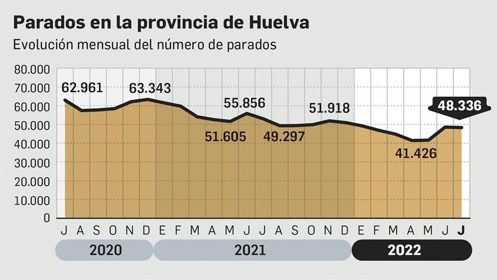 Evolución en el número de desempleados.