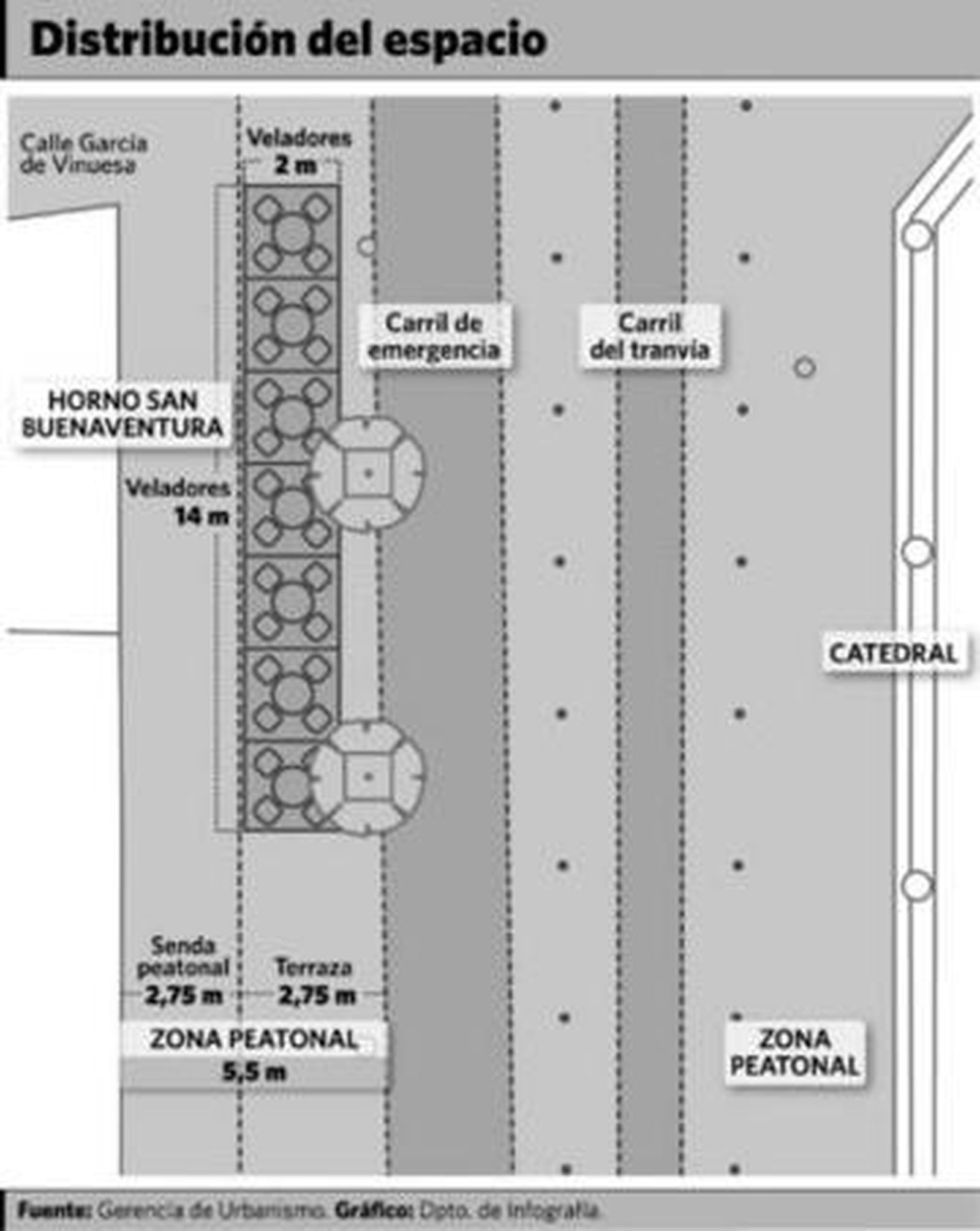 El tranvía a su paso por la Avenida, a la altura del Horno de San Buenaventura, que cuenta ya con siete veladores en zona preferente.