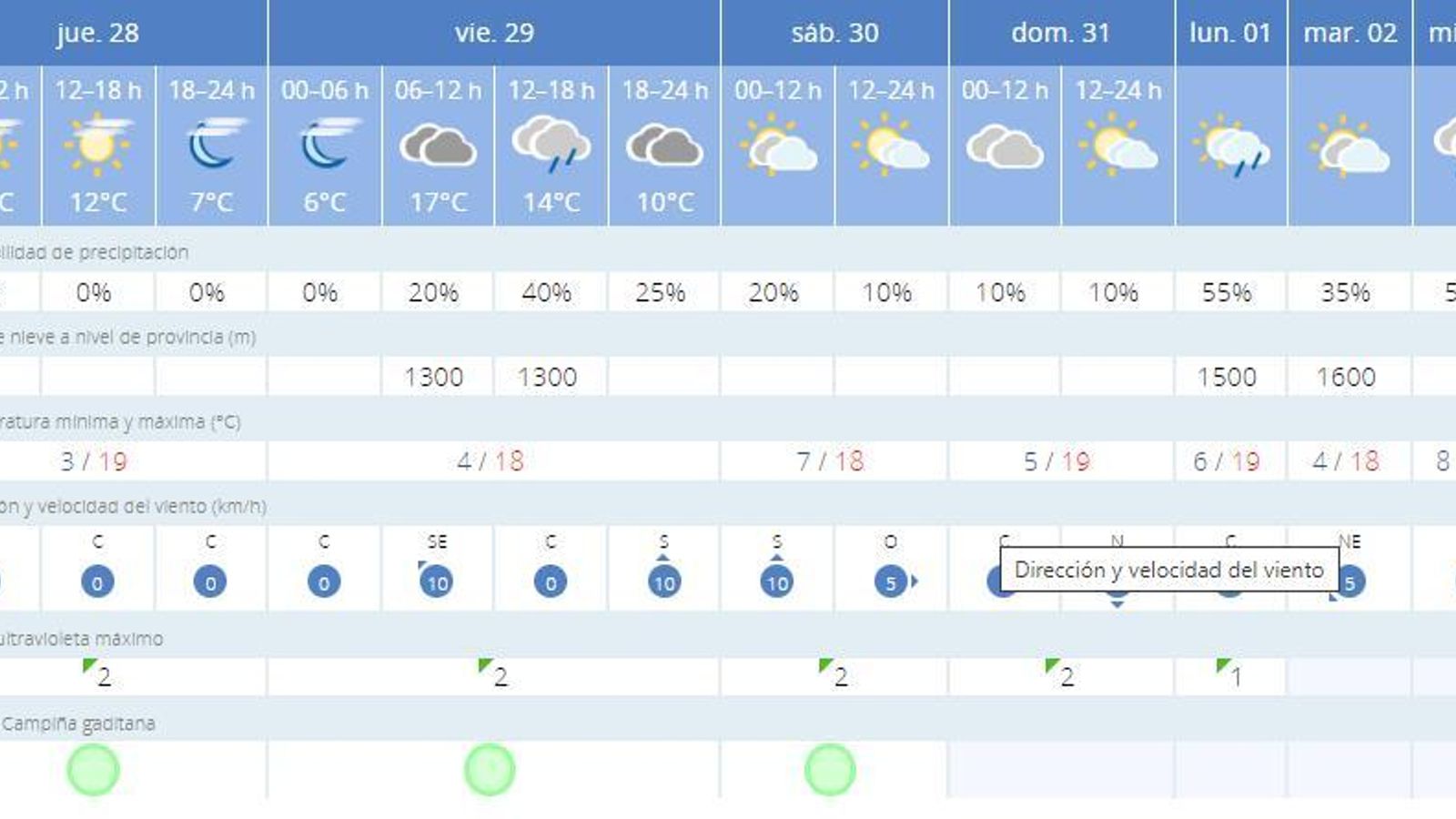 Predicción del tiempo hasta el 3 de enero.