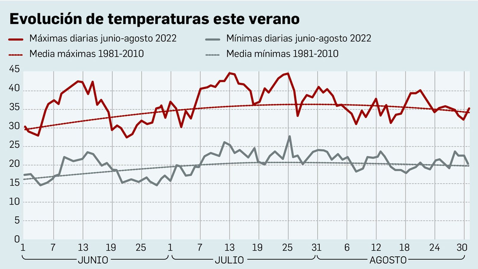 Evolución de las temperaturas este verano en Sevilla