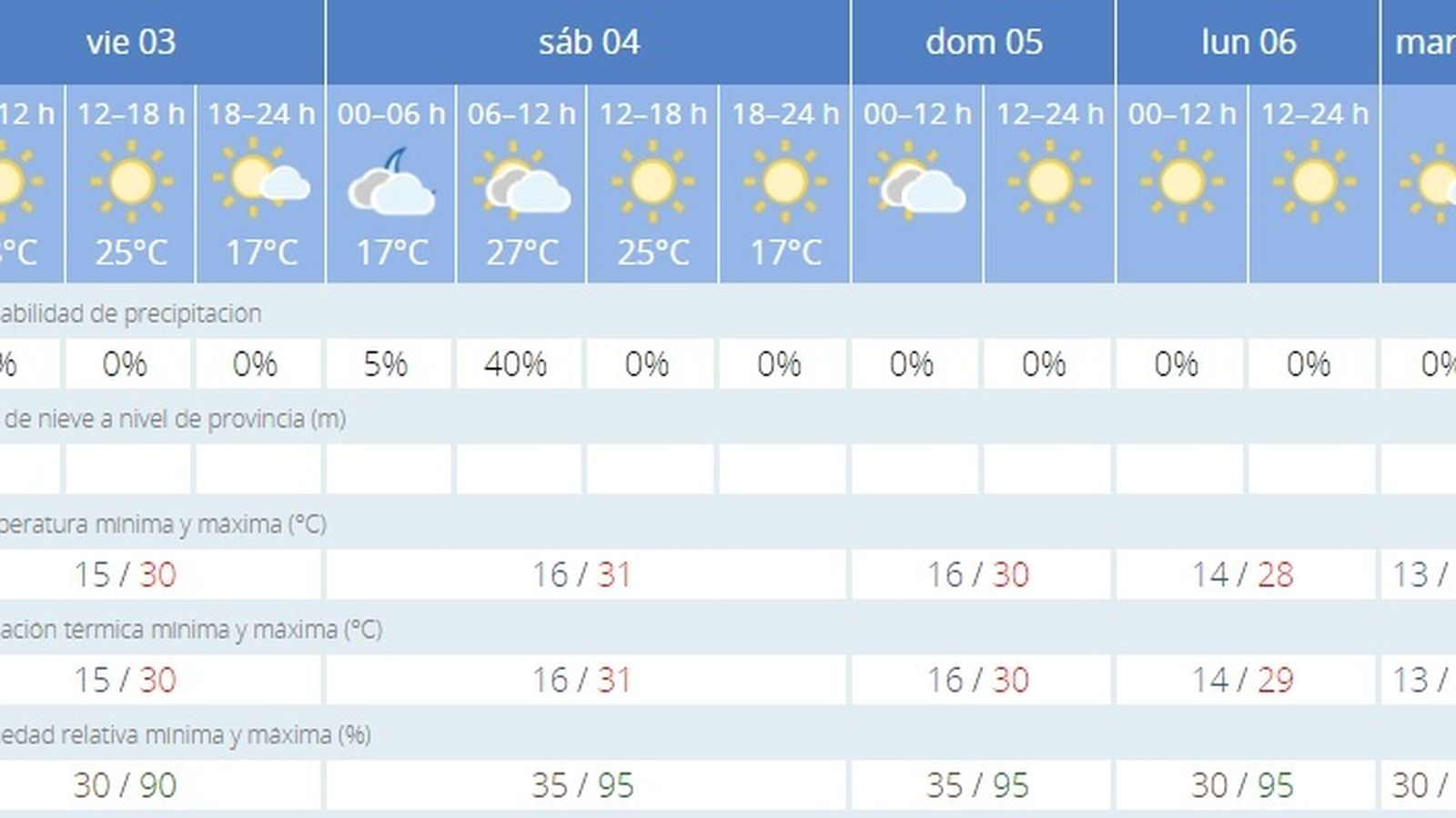 Previsión del tiempo Viernes 3 de mayo