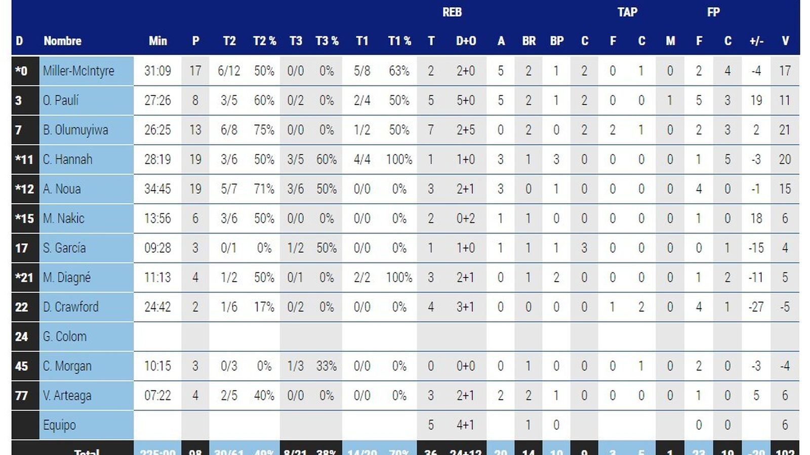 Estadísticas del Andorra.