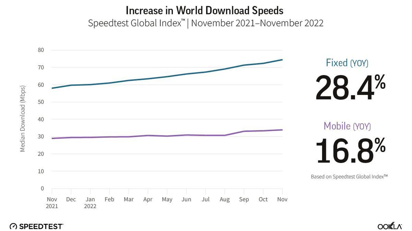 Aumenta la velocidad mundial de descarga.