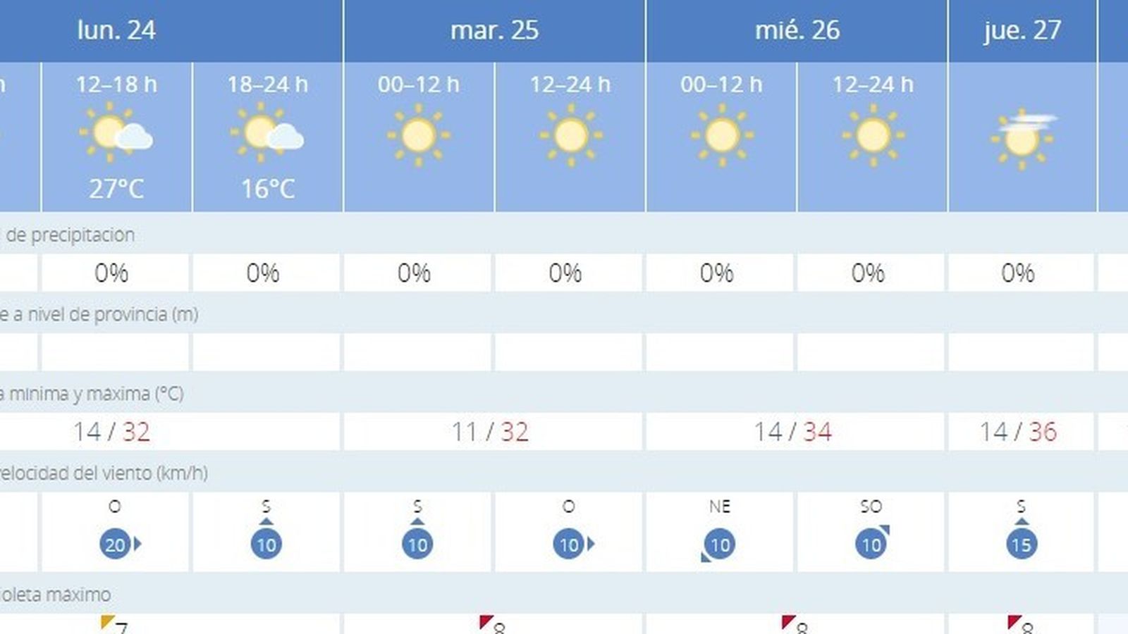 El clímax de la semana se alcanzará el jueves, cuando se alcancen los 36º de máxima