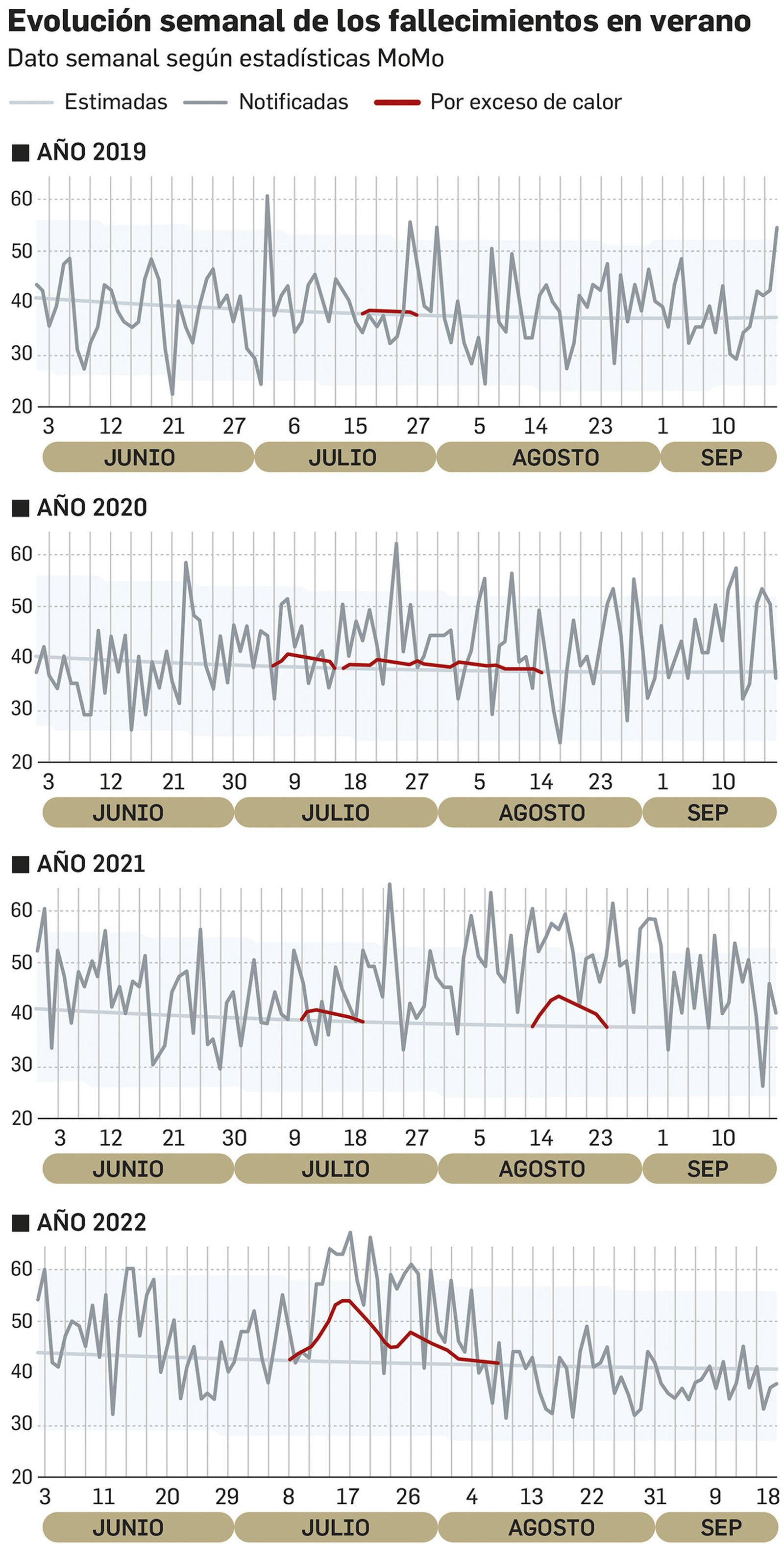 Gráfico: Dpto. de Infografía. Fuente: MoMo - Instituto de Salud Carlos III.