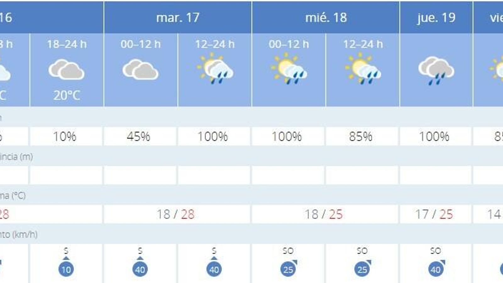 Previsión del tiempo para Jerez del 16 al 21 de octubre.