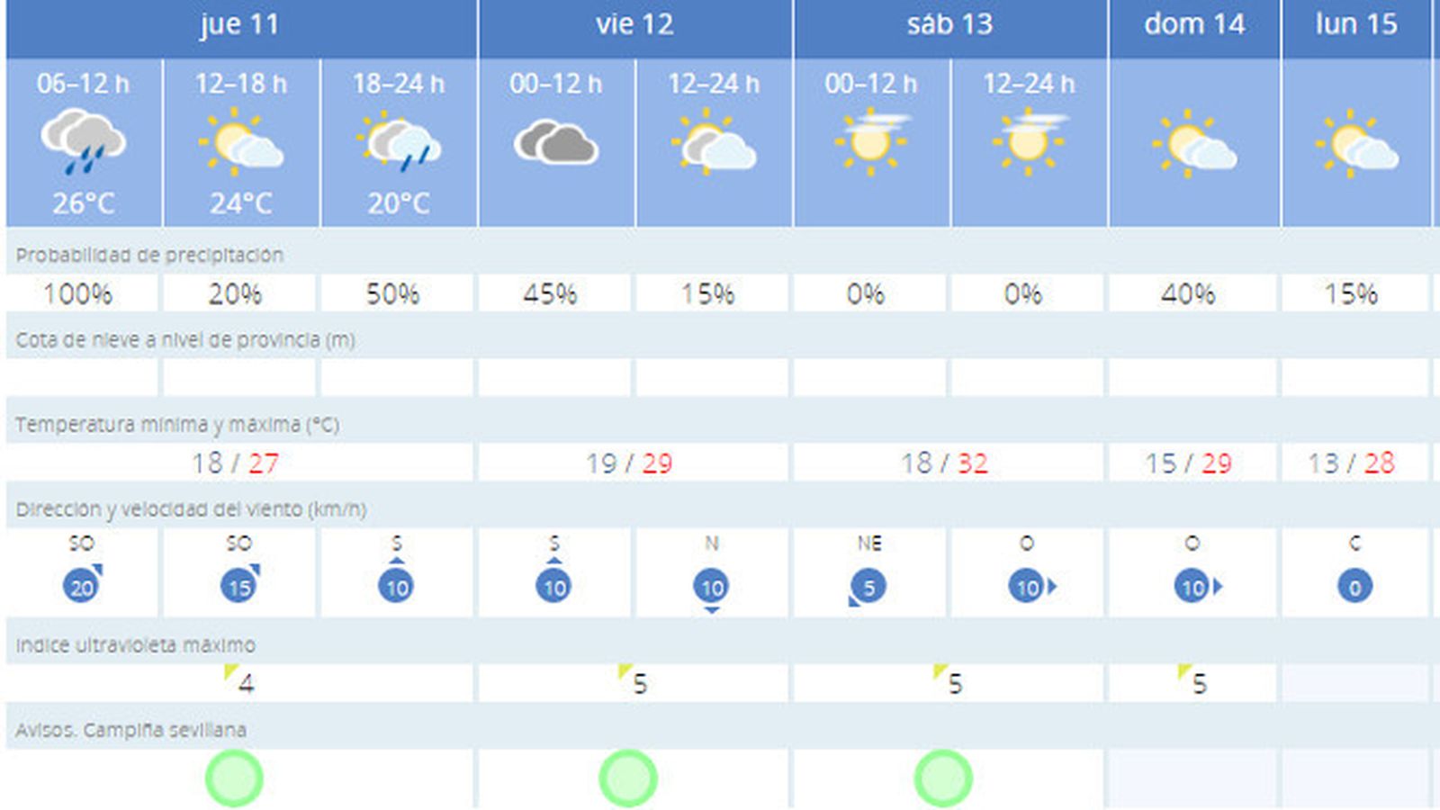 El tiempo para los próximos días.