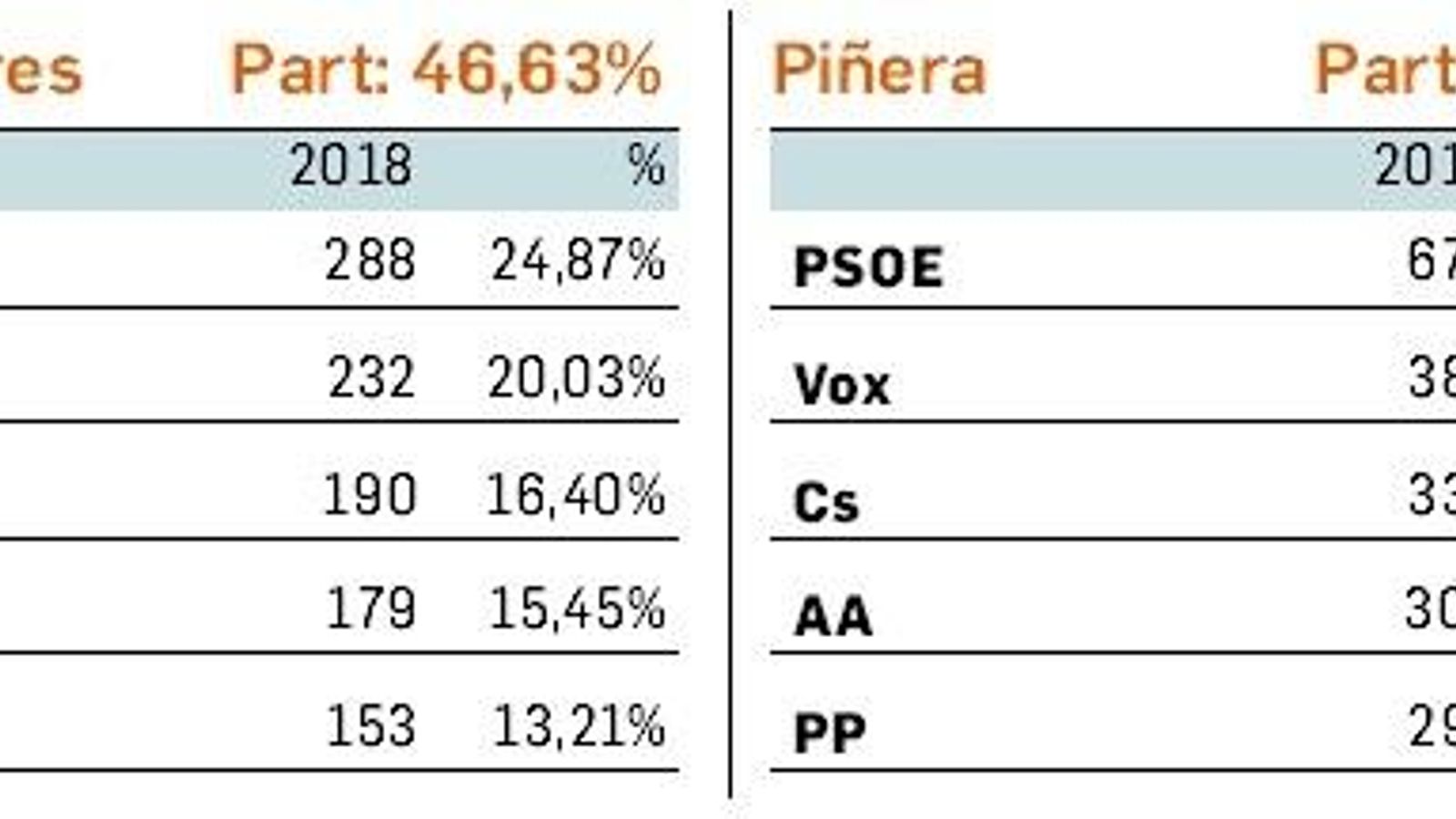Resultados de las elecciones andaluzas en Algeciras: Pescadores y Piñera
