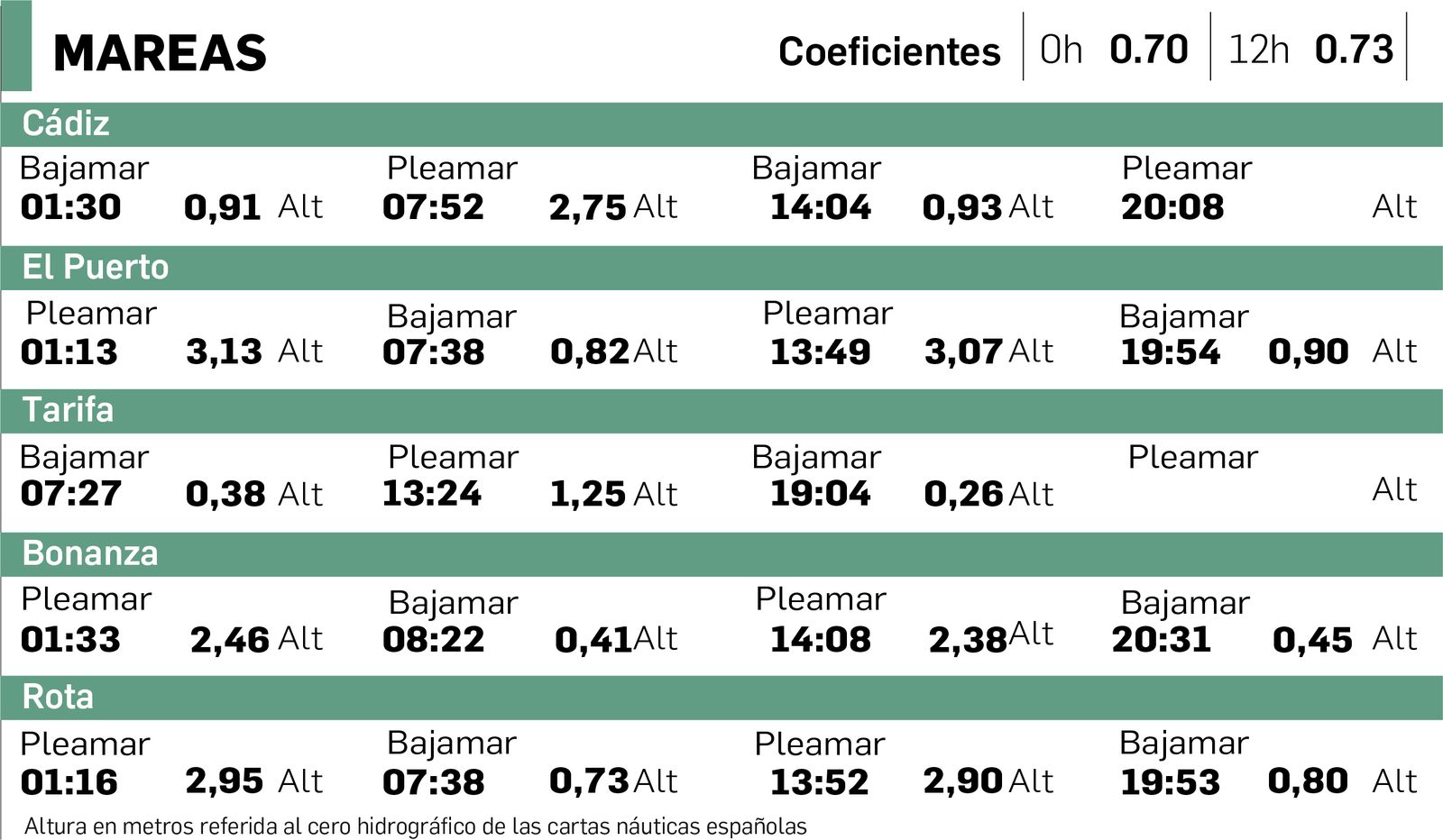 Altura en metros referida al cero hidrográfico de las cartas náuticas españolas.