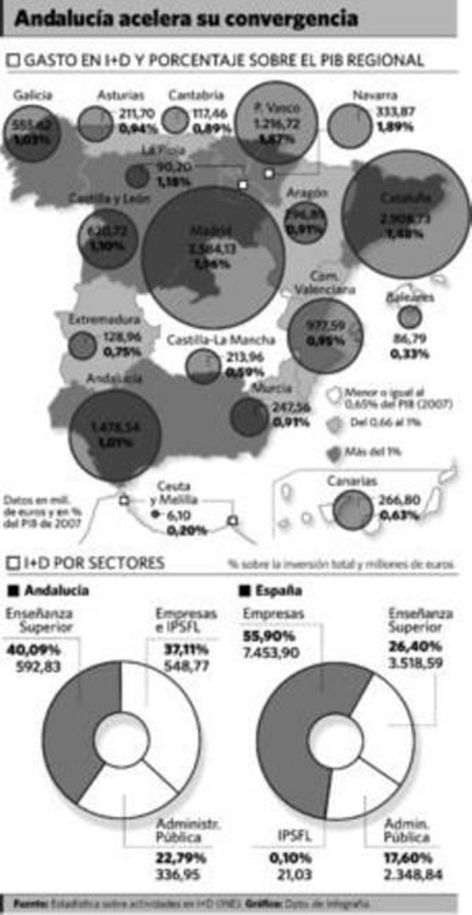 La empresa ejerce de motor del gasto andaluz en I+D, que ya supera el 1% del PIB
