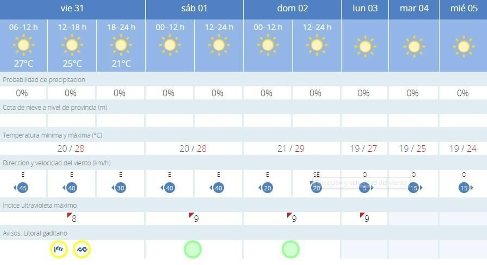 Evolución de temperaturas esta semana.