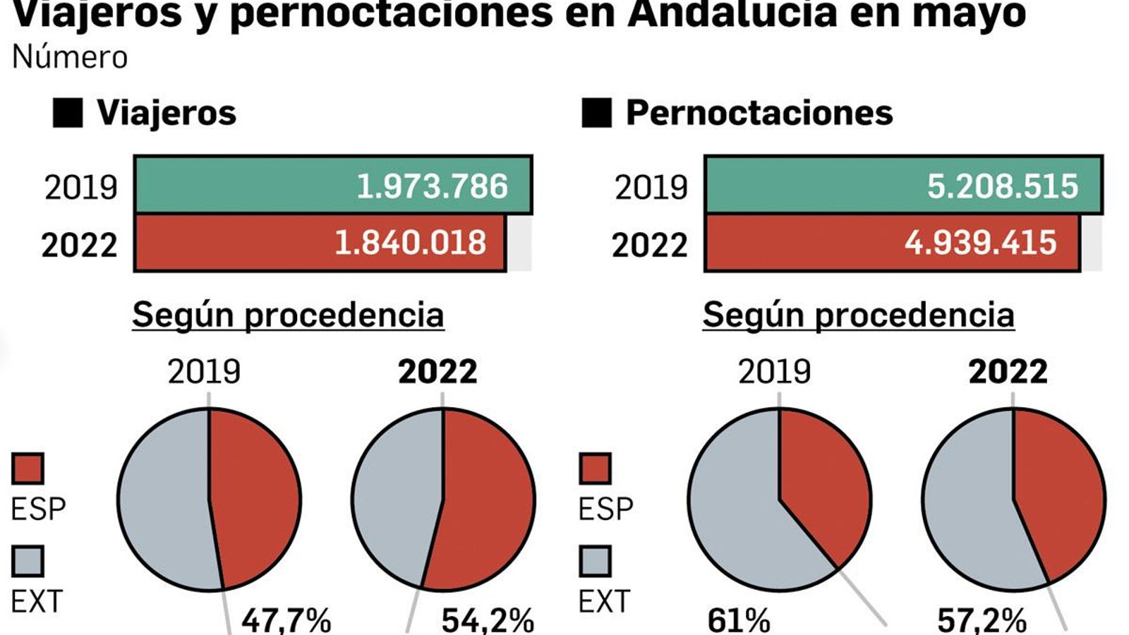 Viajeros y pernoctaciones en Andalucía