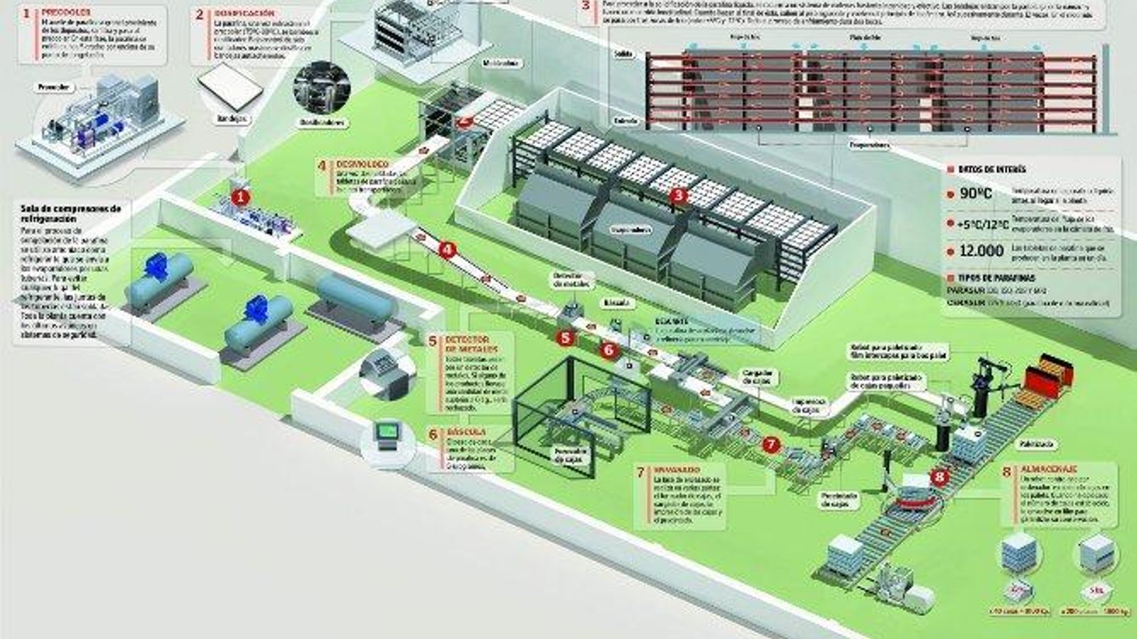 La producción de parafinas, paso a paso