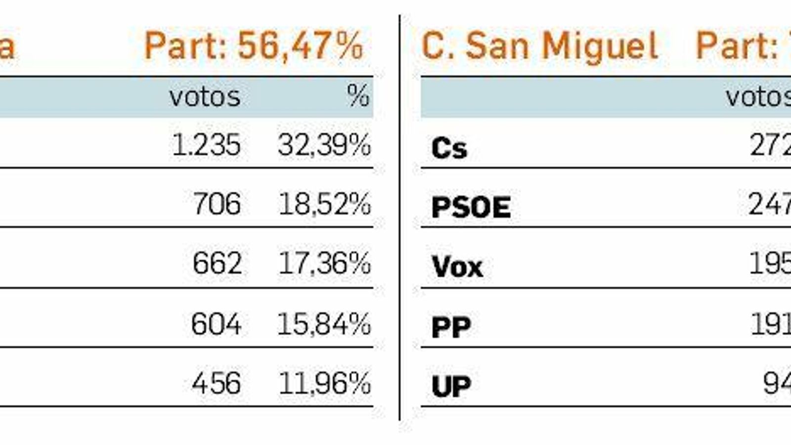 Resultados de las elecciones generales 2019 en Algeciras: Bajadilla y Colonia San Miguel