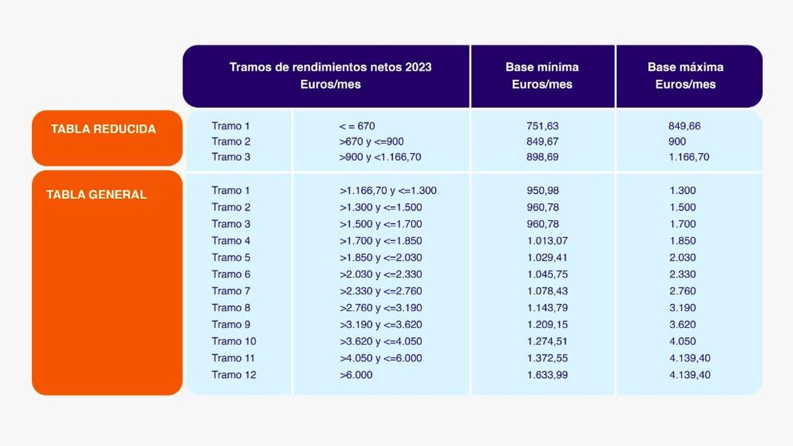Tabla de los quince tramos de rendimientos netos 2023 en euros mensuales