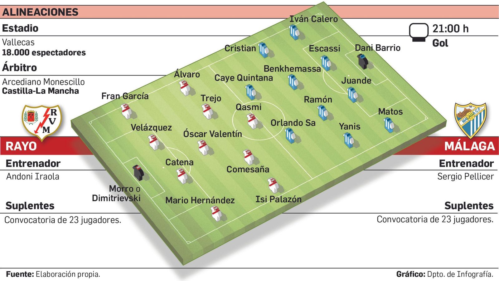 Gráfico Rayo Vallecano-Málaga