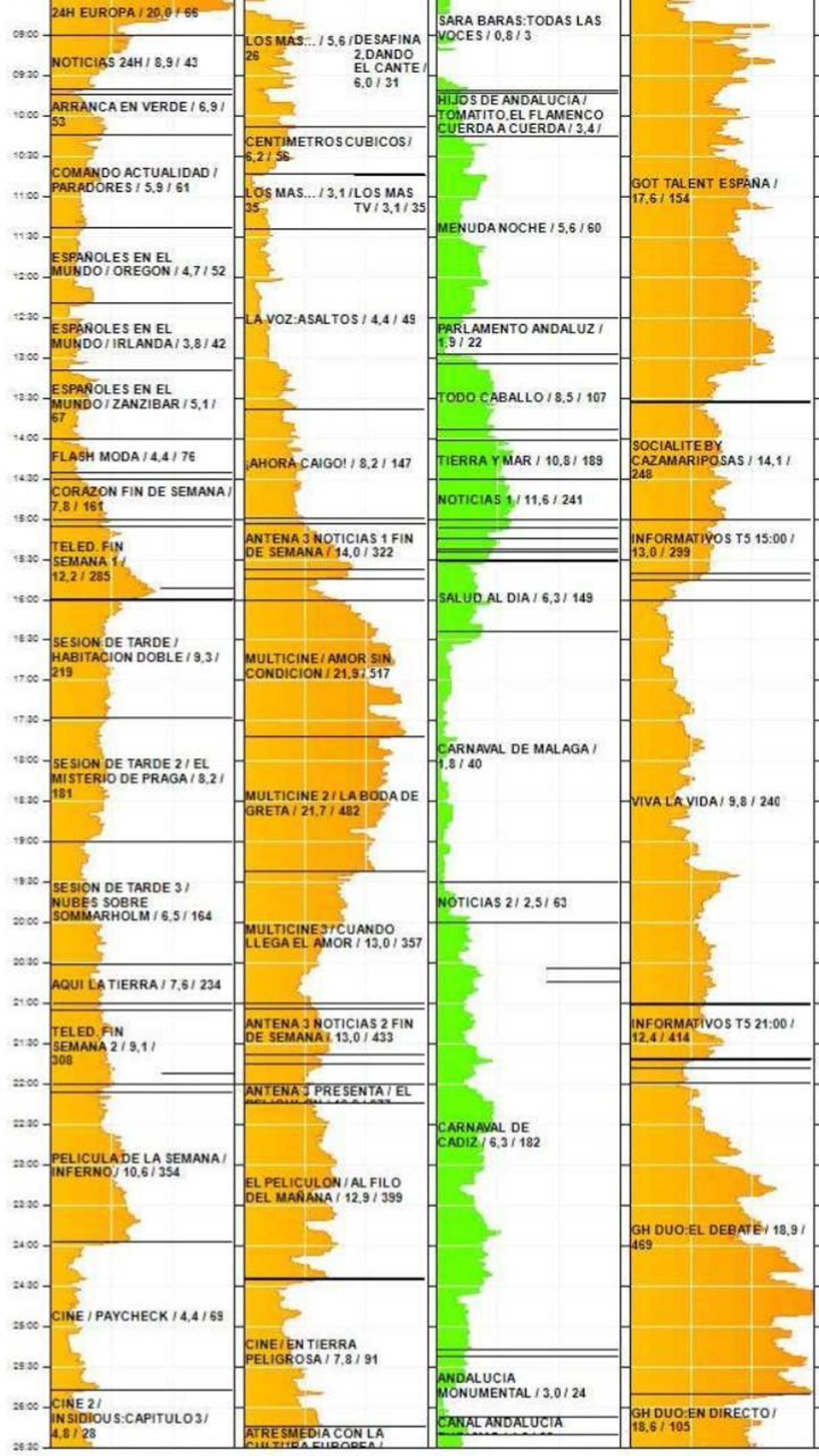 Curvas de audiencia en Andalucía del pasado domingo: La 1, Antena 3, Canal  Sur y Telecinco