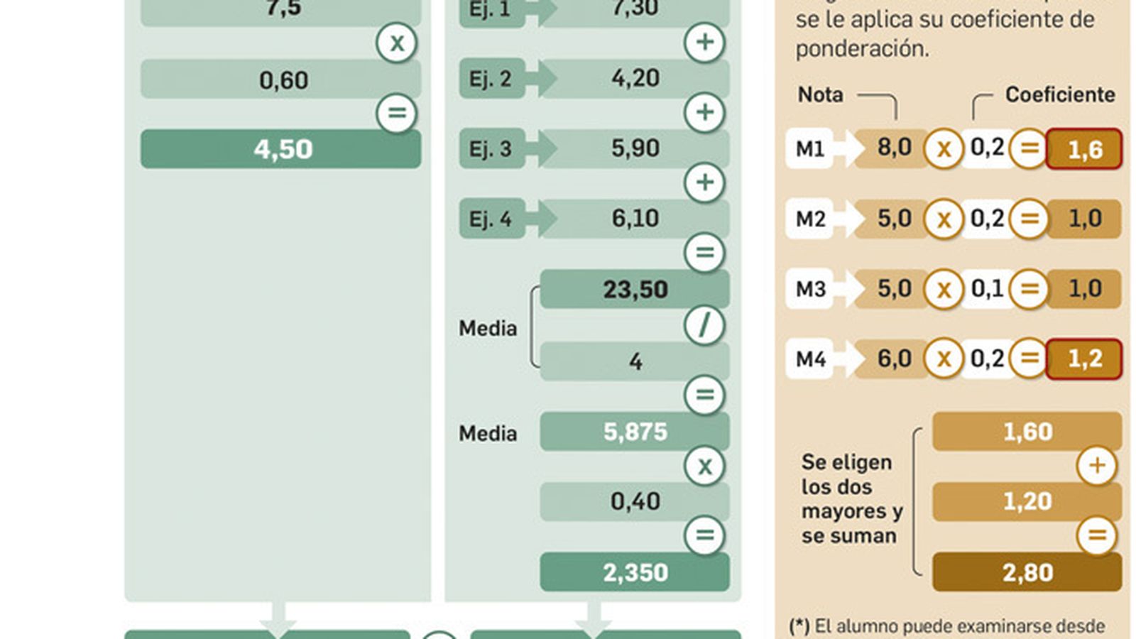 Caso práctico. Fuente: Distrito Único Andaluz.