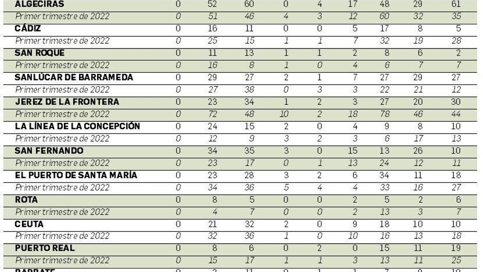 Comparativa primeros trimestres de 2023 y 2022