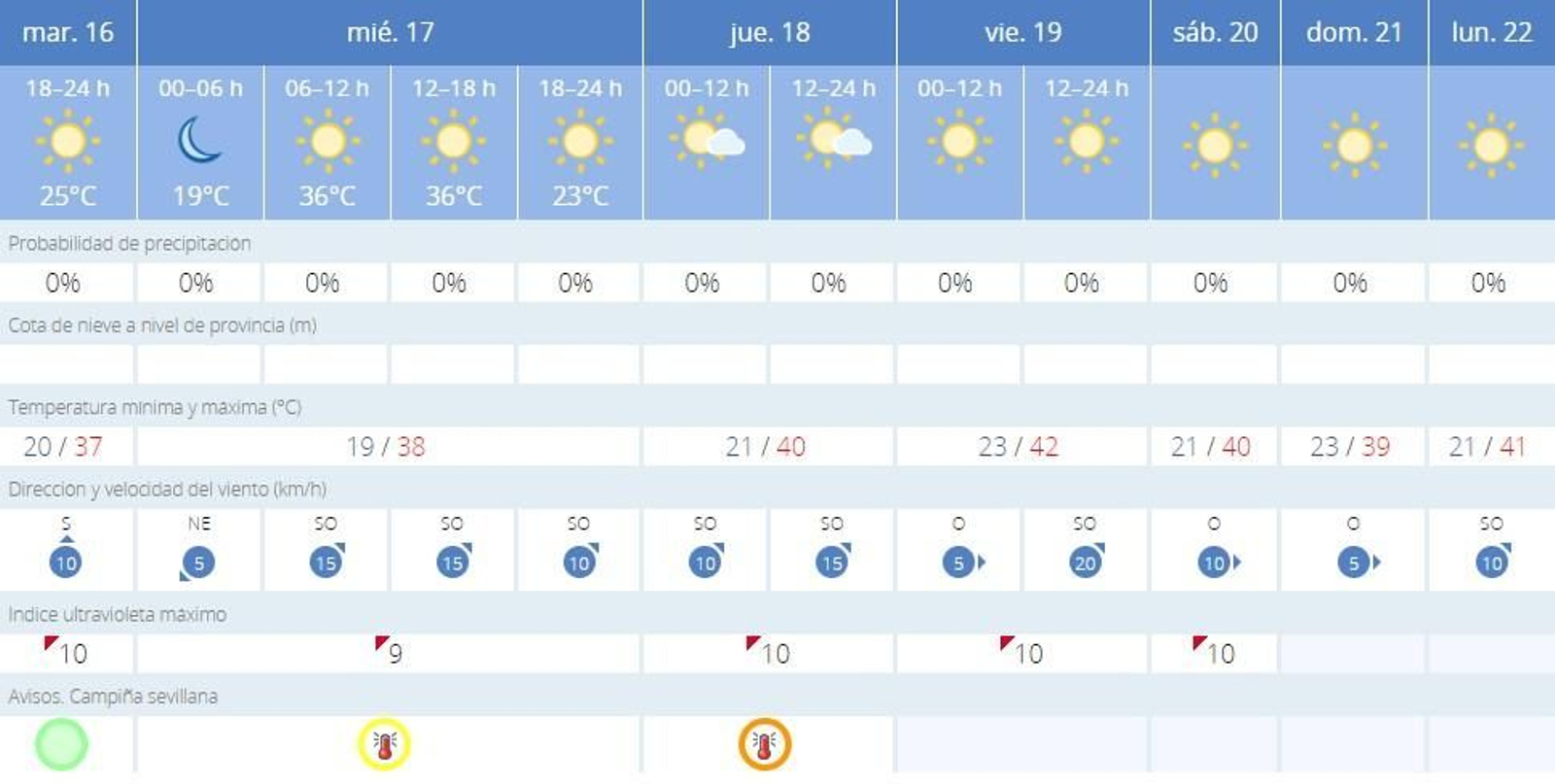 Cuadro de temperaturas en Sevilla para los próximos días